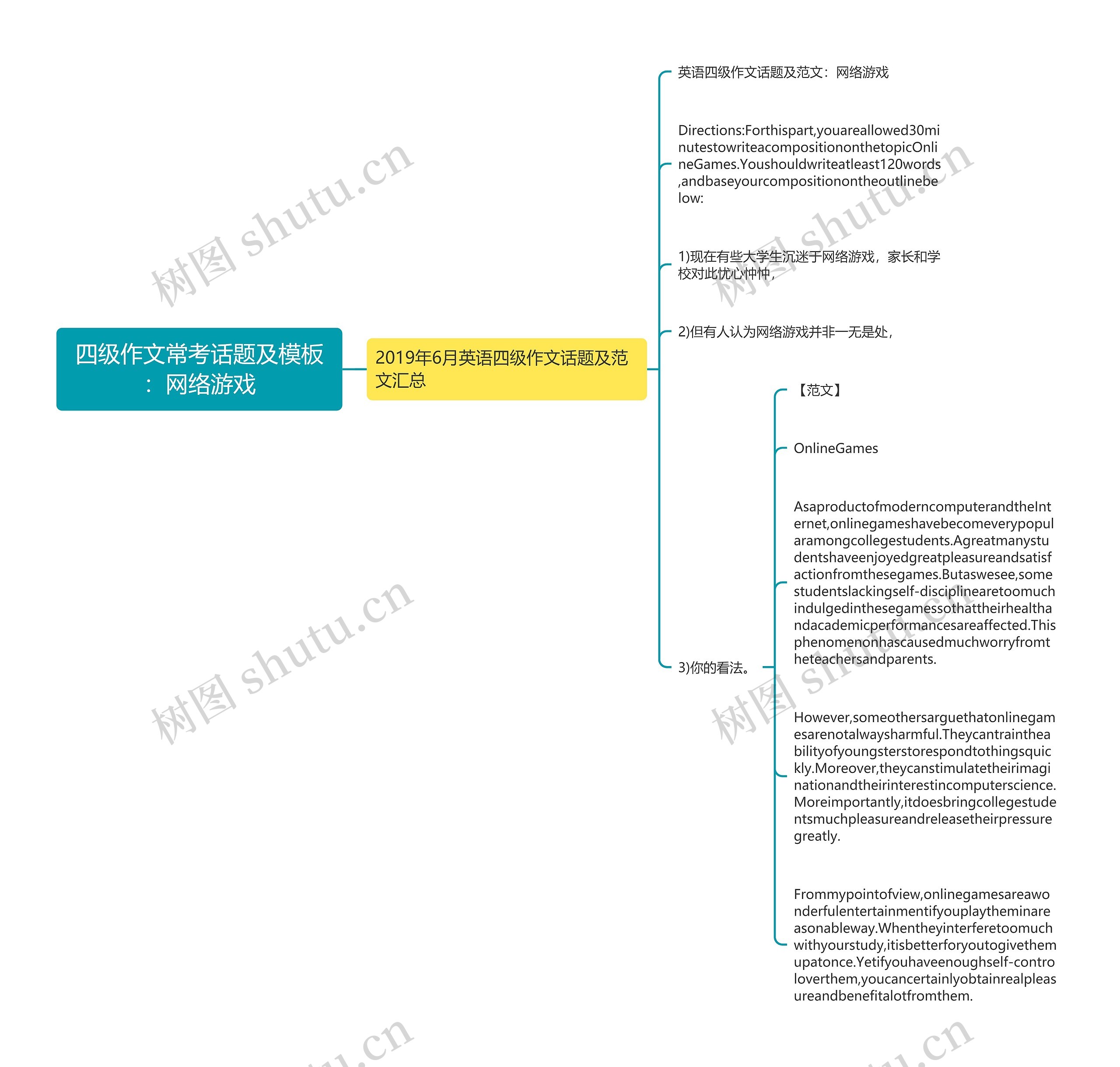 四级作文常考话题及：网络游戏思维导图