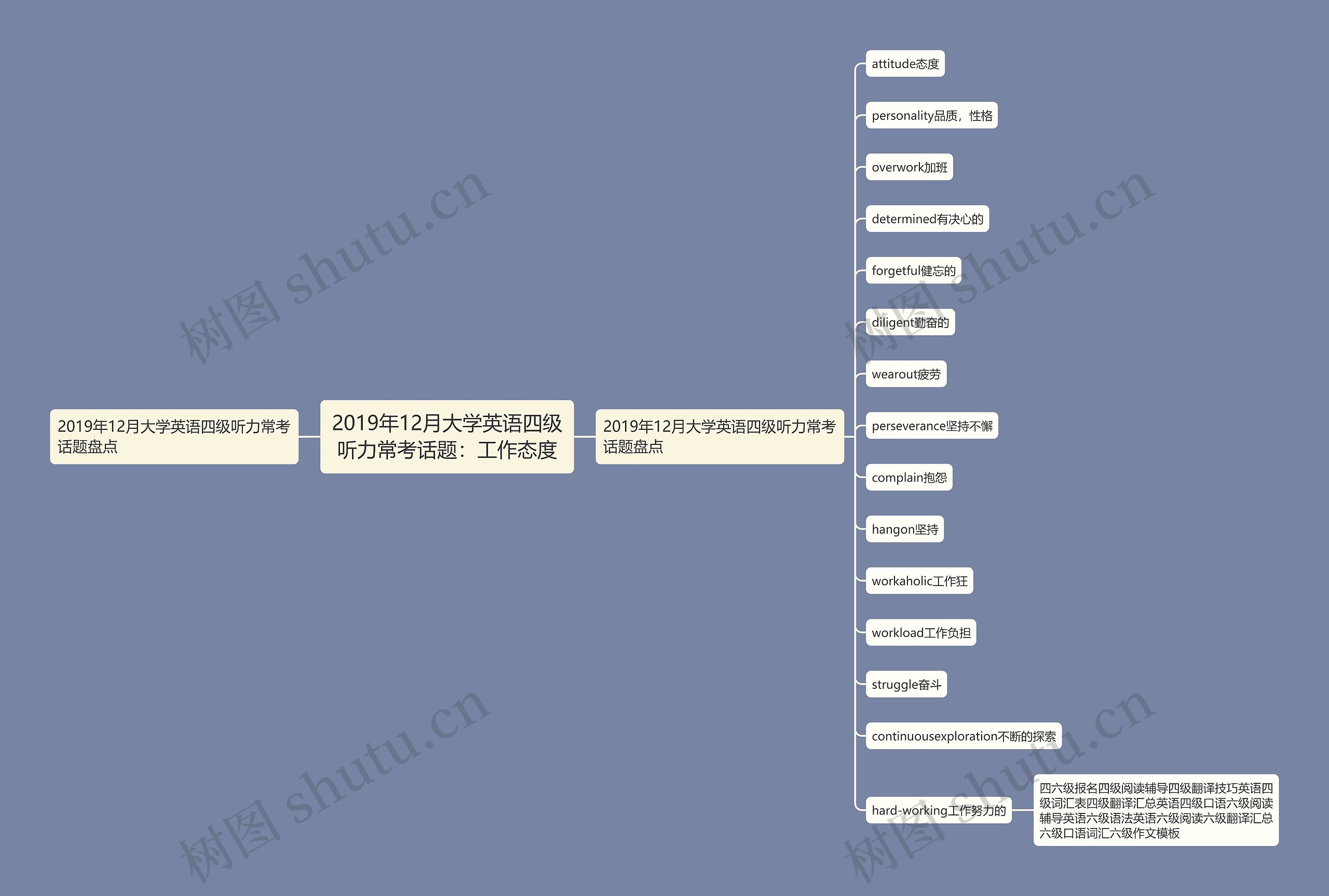 2019年12月大学英语四级听力常考话题：工作态度思维导图