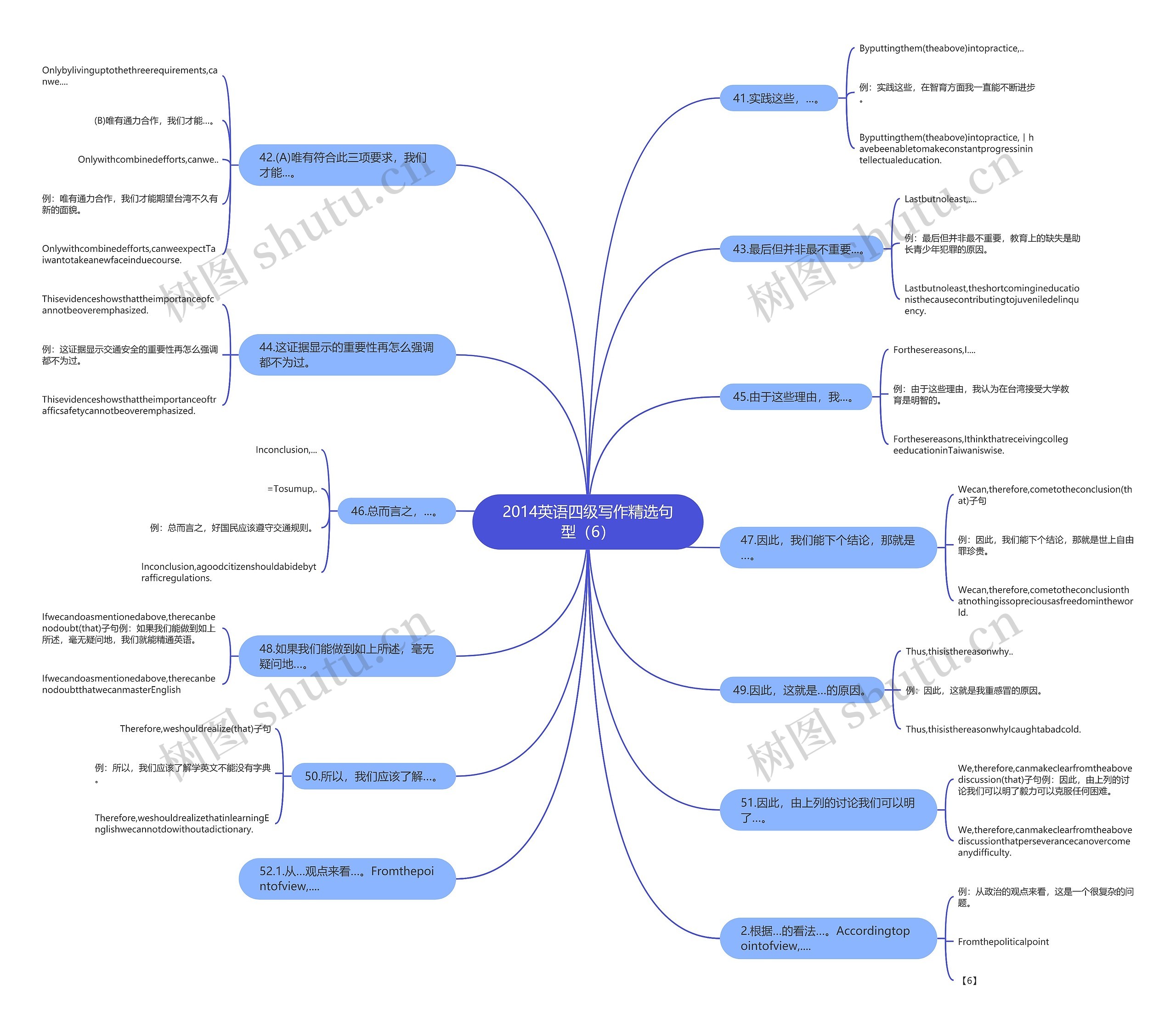 2014英语四级写作精选句型（6）思维导图
