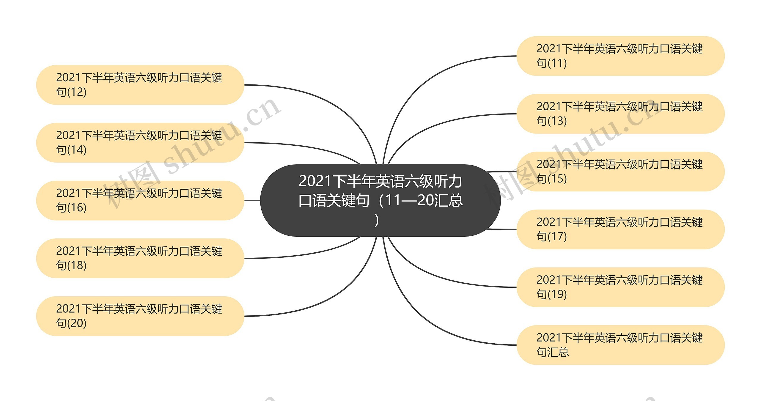 2021下半年英语六级听力口语关键句（11—20汇总）思维导图