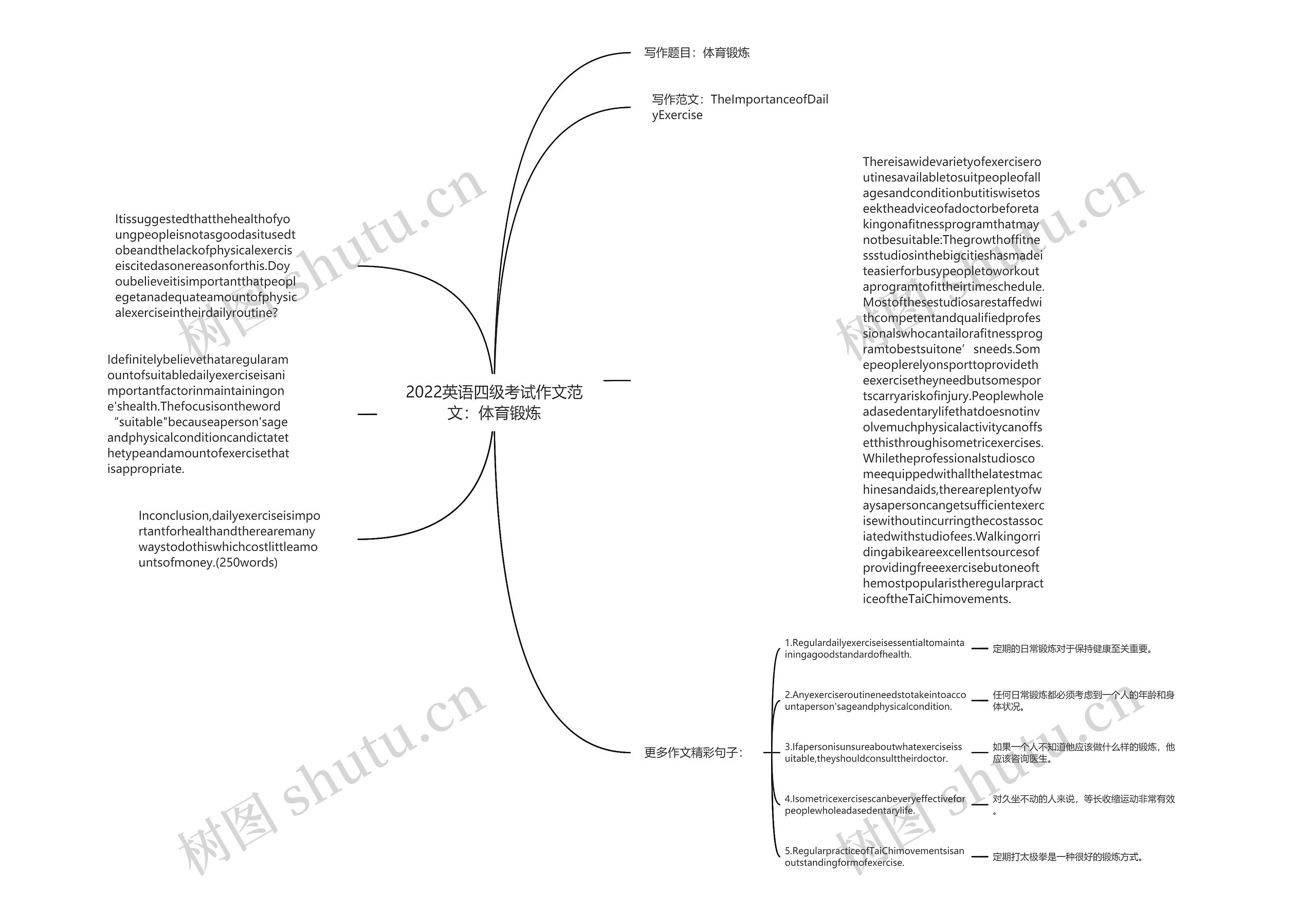 2022英语四级考试作文范文：体育锻炼思维导图