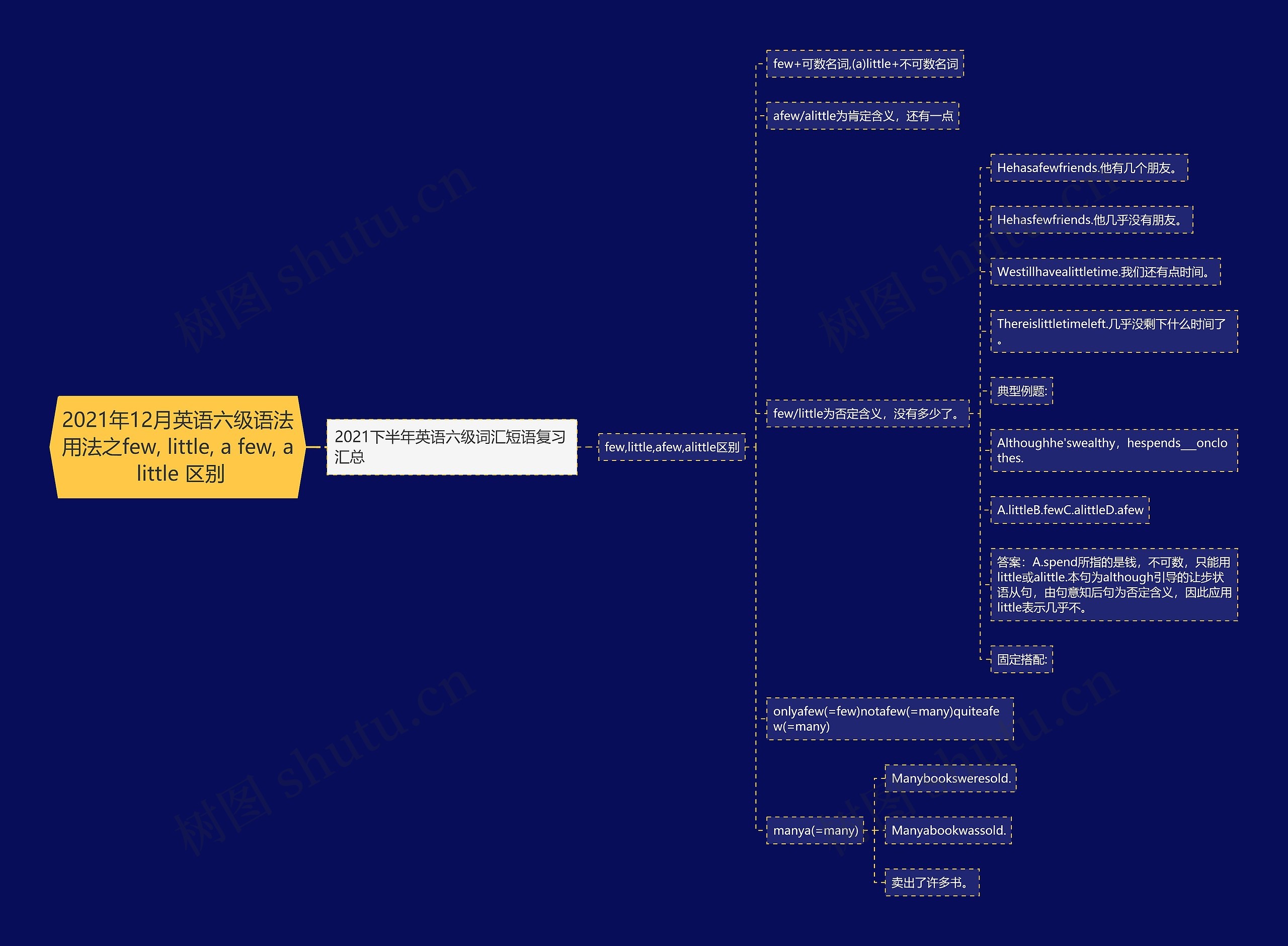 2021年12月英语六级语法用法之few, little, a few, a little 区别思维导图