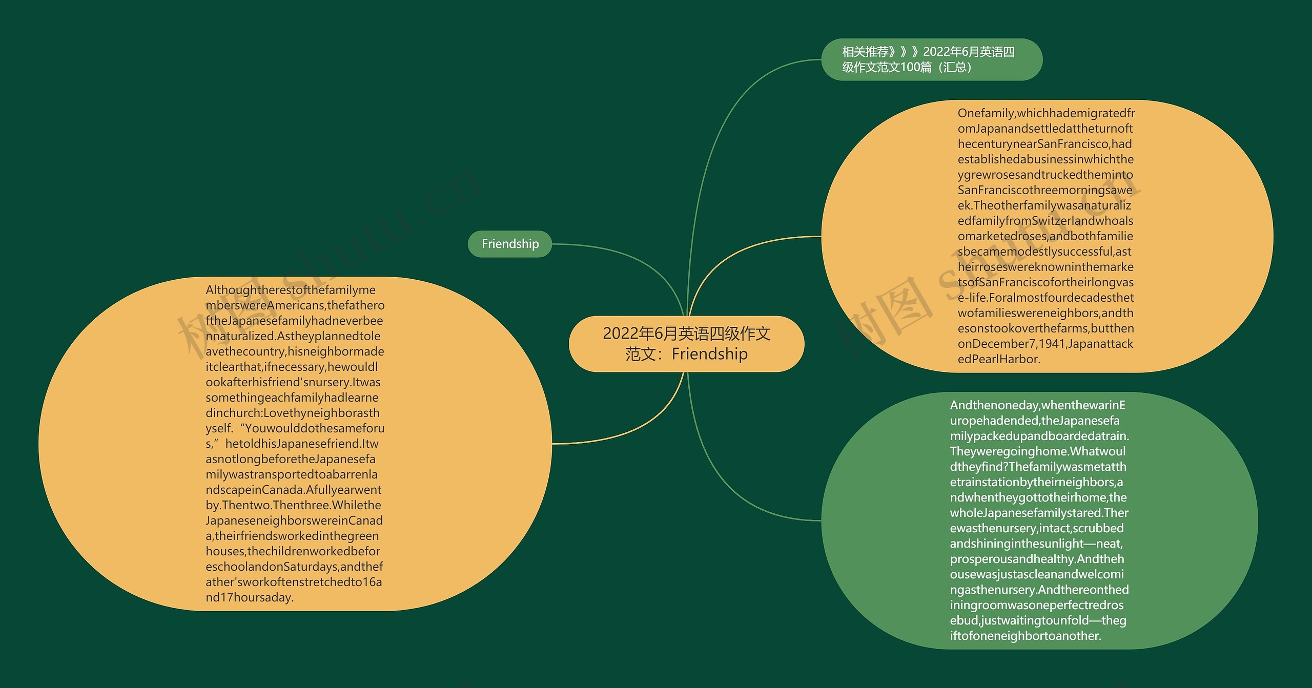 2022年6月英语四级作文范文：Friendship思维导图