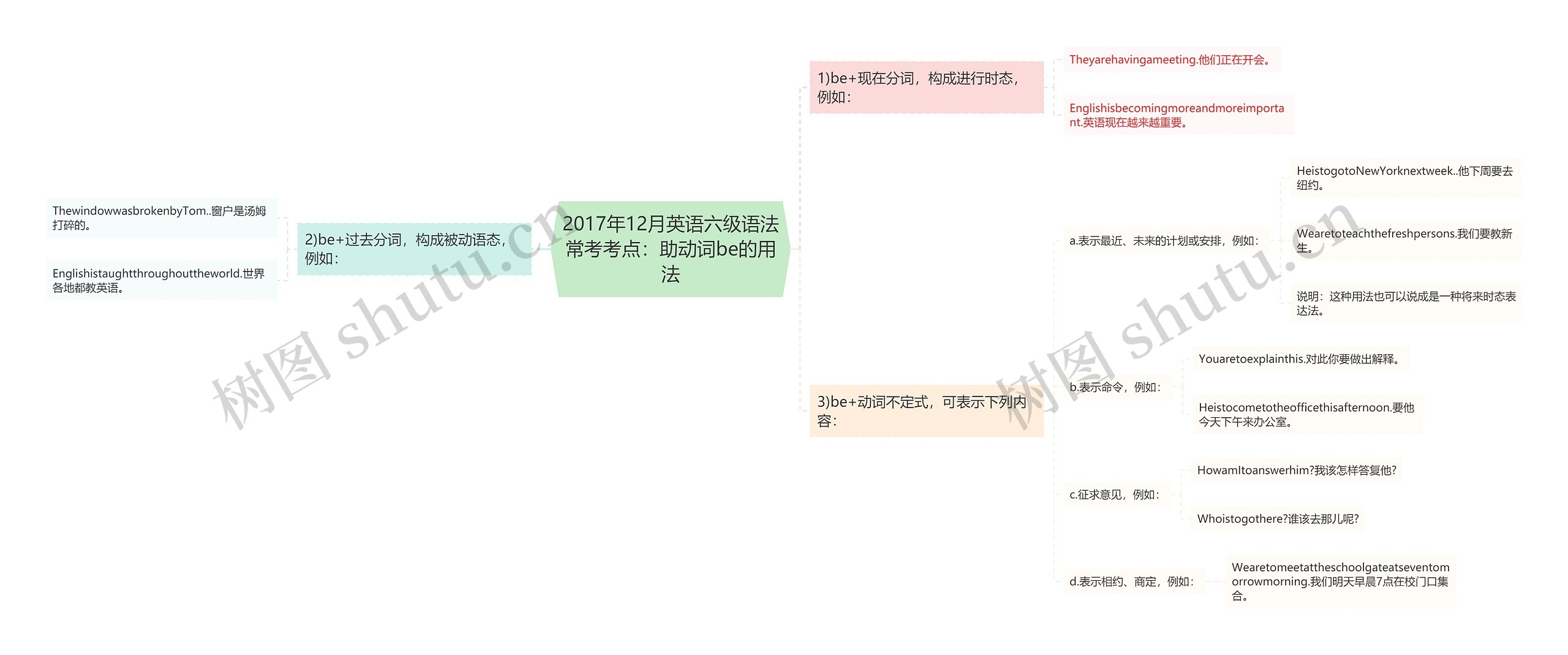 2017年12月英语六级语法常考考点：助动词be的用法