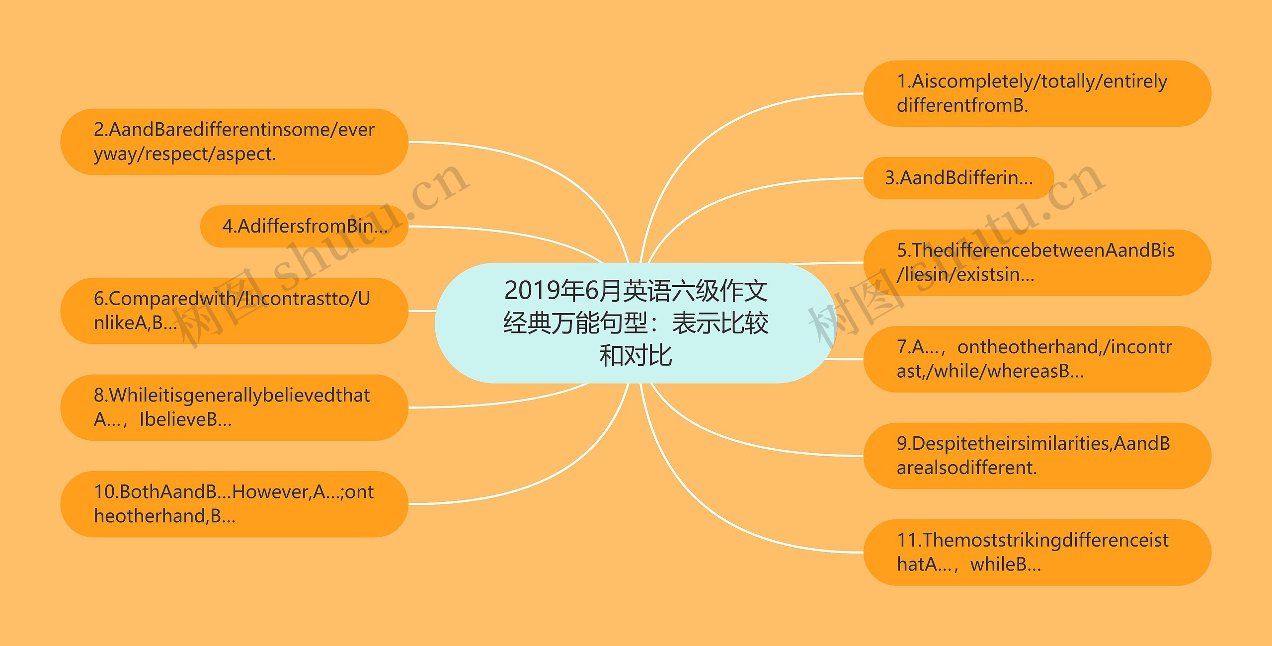 2019年6月英语六级作文经典万能句型：表示比较和对比