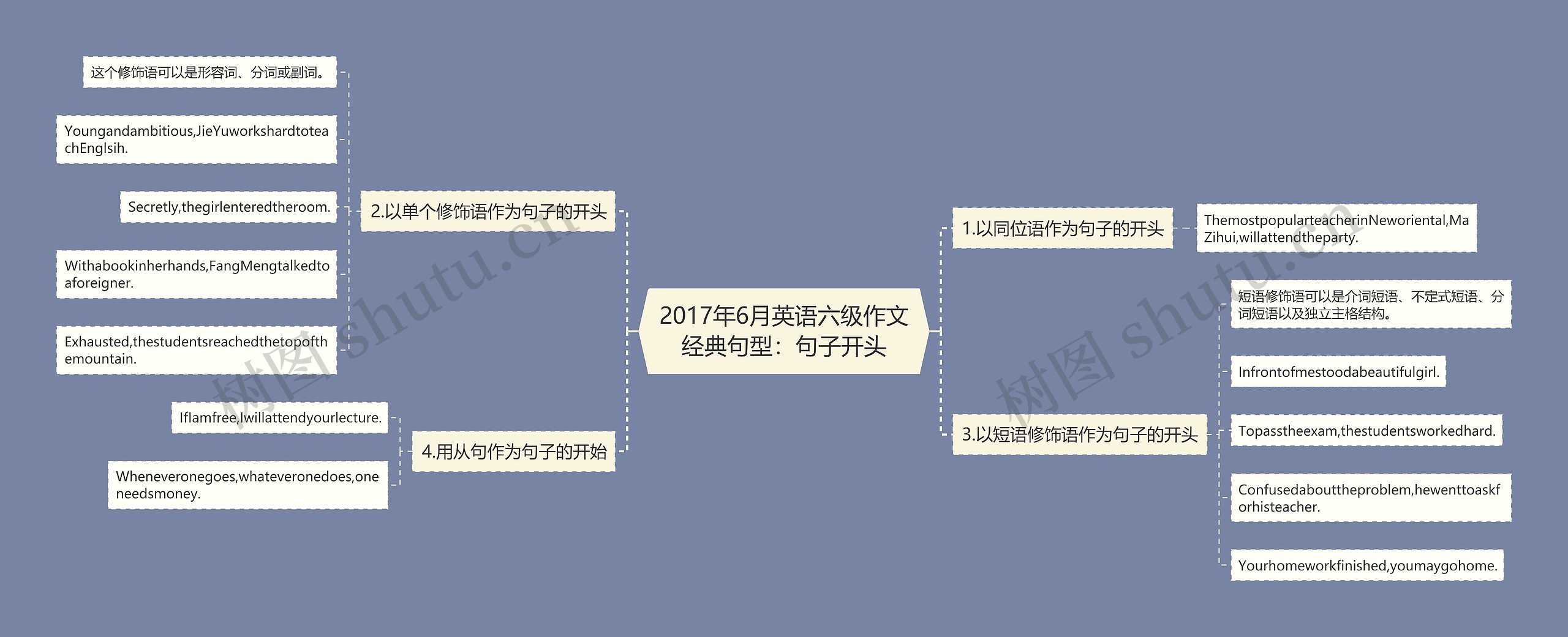 2017年6月英语六级作文经典句型：句子开头思维导图