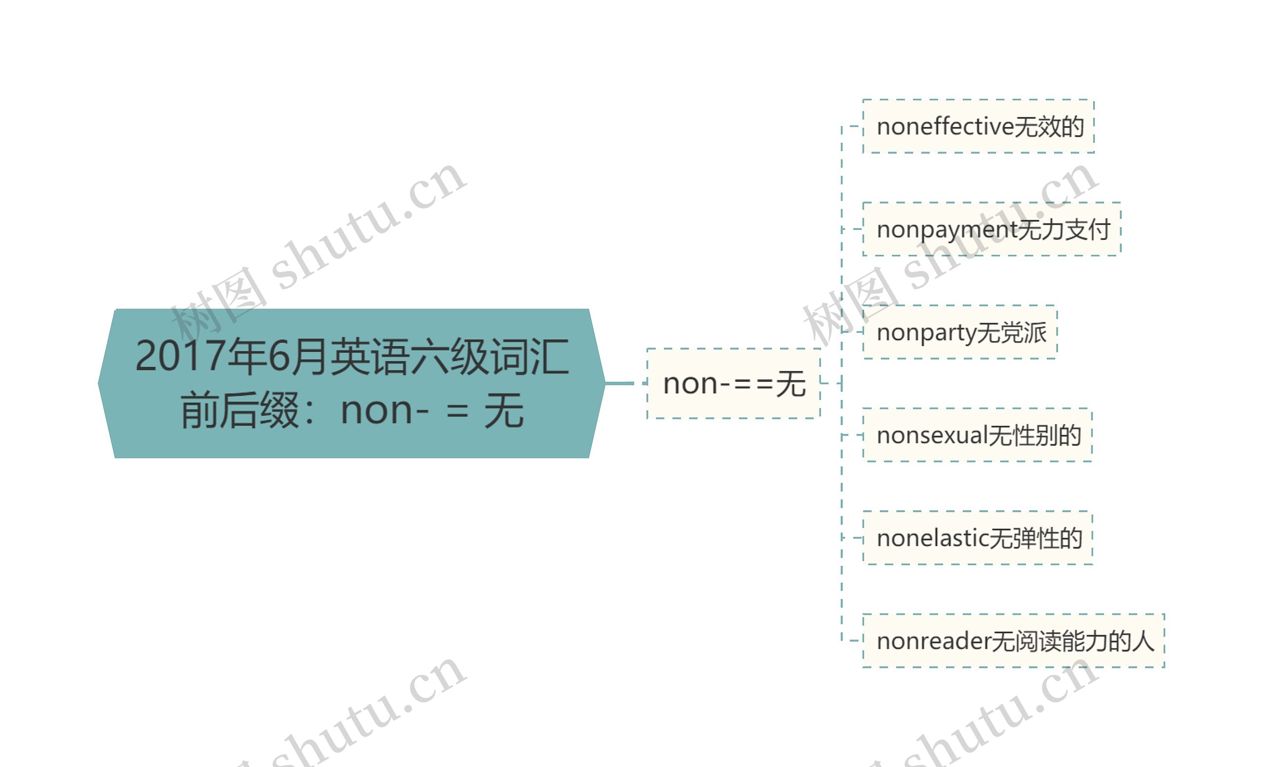 2017年6月英语六级词汇前后缀：non- = 无