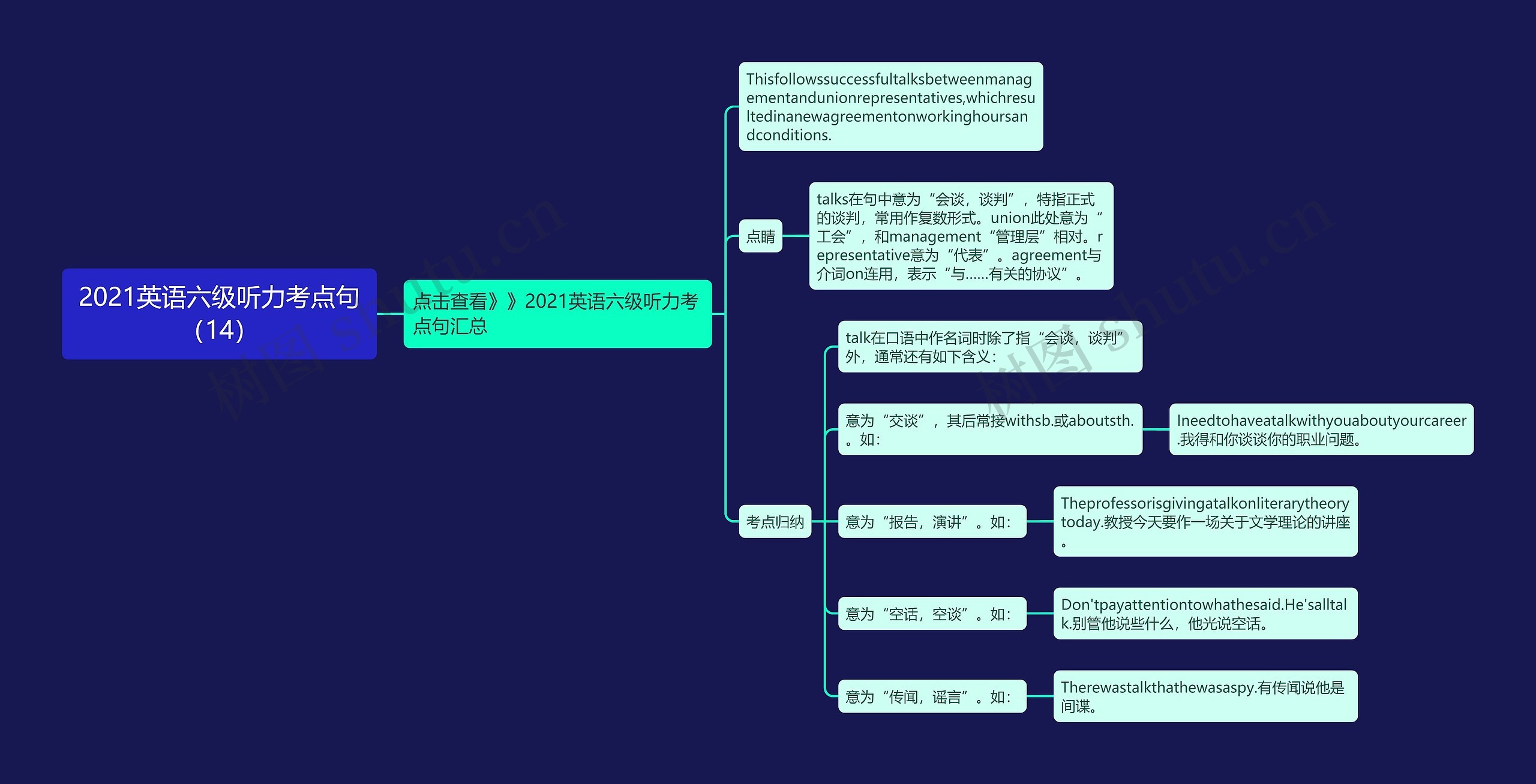 2021英语六级听力考点句（14）思维导图