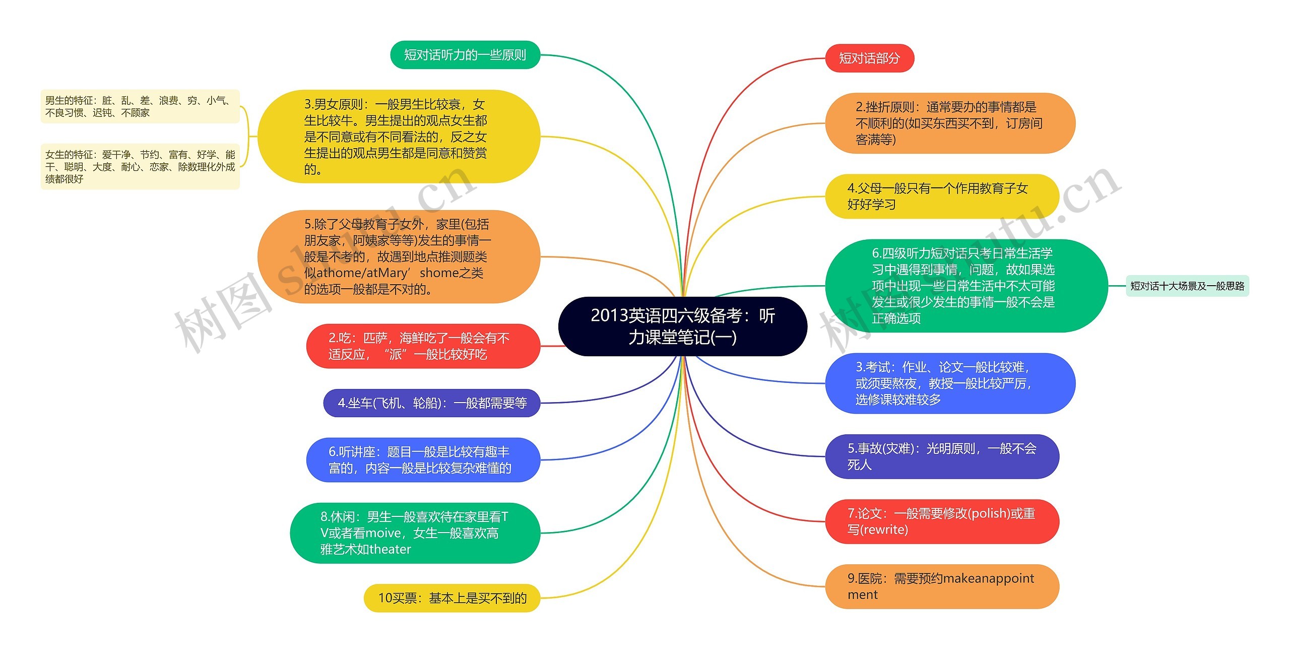 2013英语四六级备考：听力课堂笔记(一)