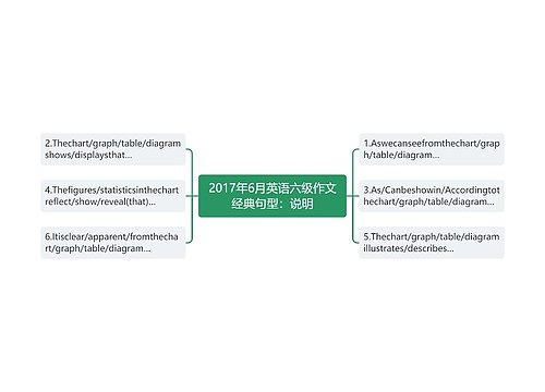 2017年6月英语六级作文经典句型：说明