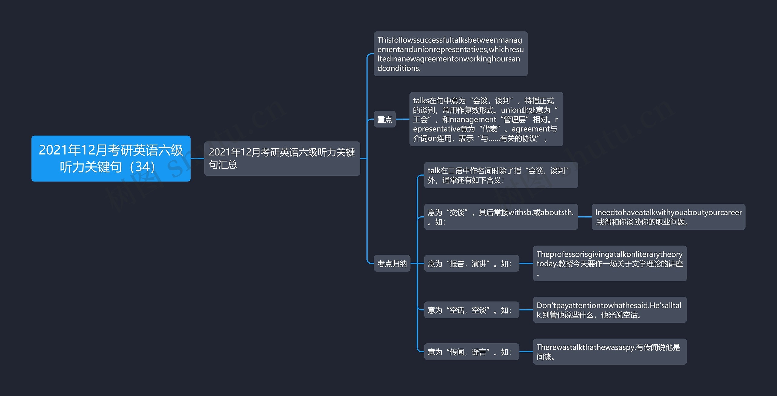 2021年12月考研英语六级听力关键句（34）思维导图