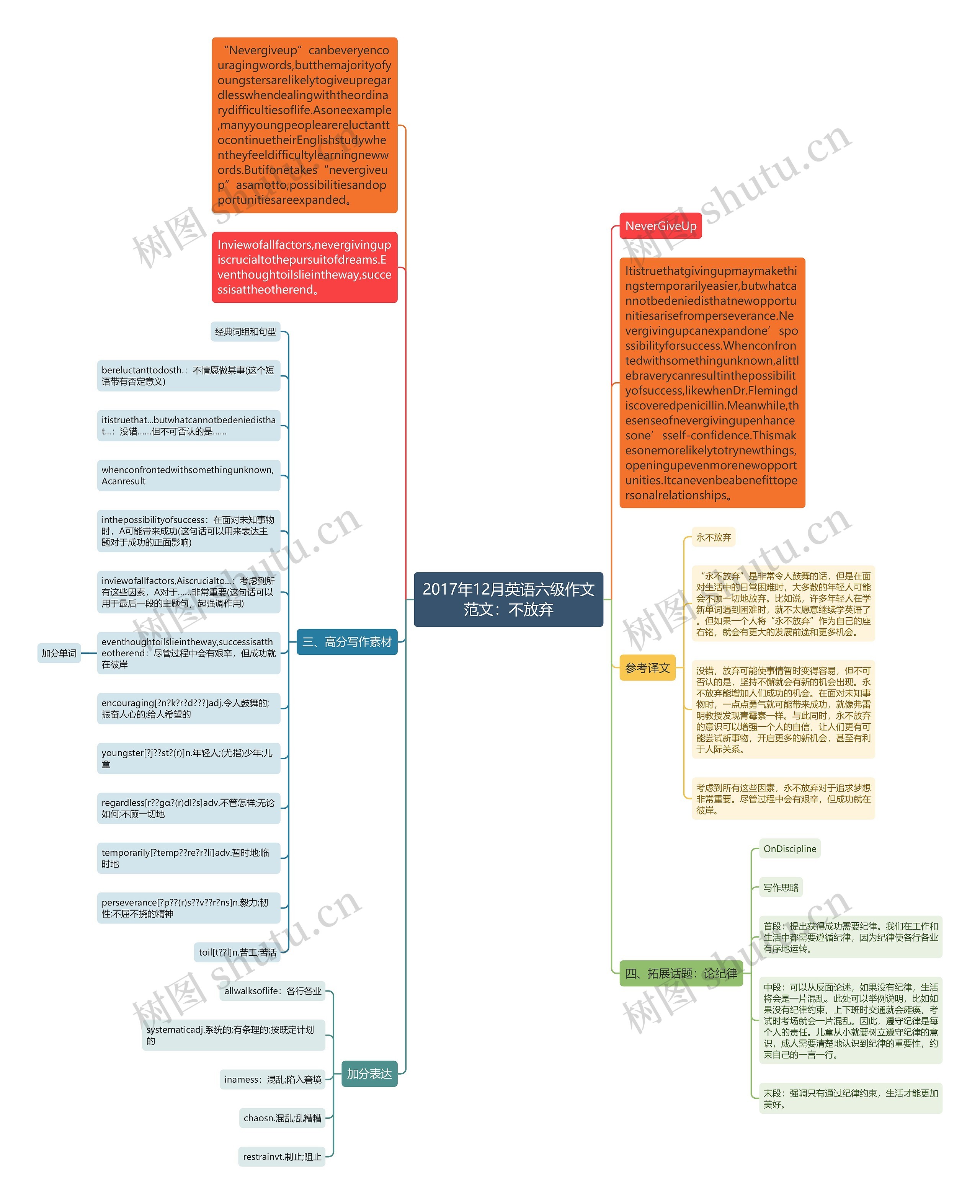 2017年12月英语六级作文范文：不放弃思维导图