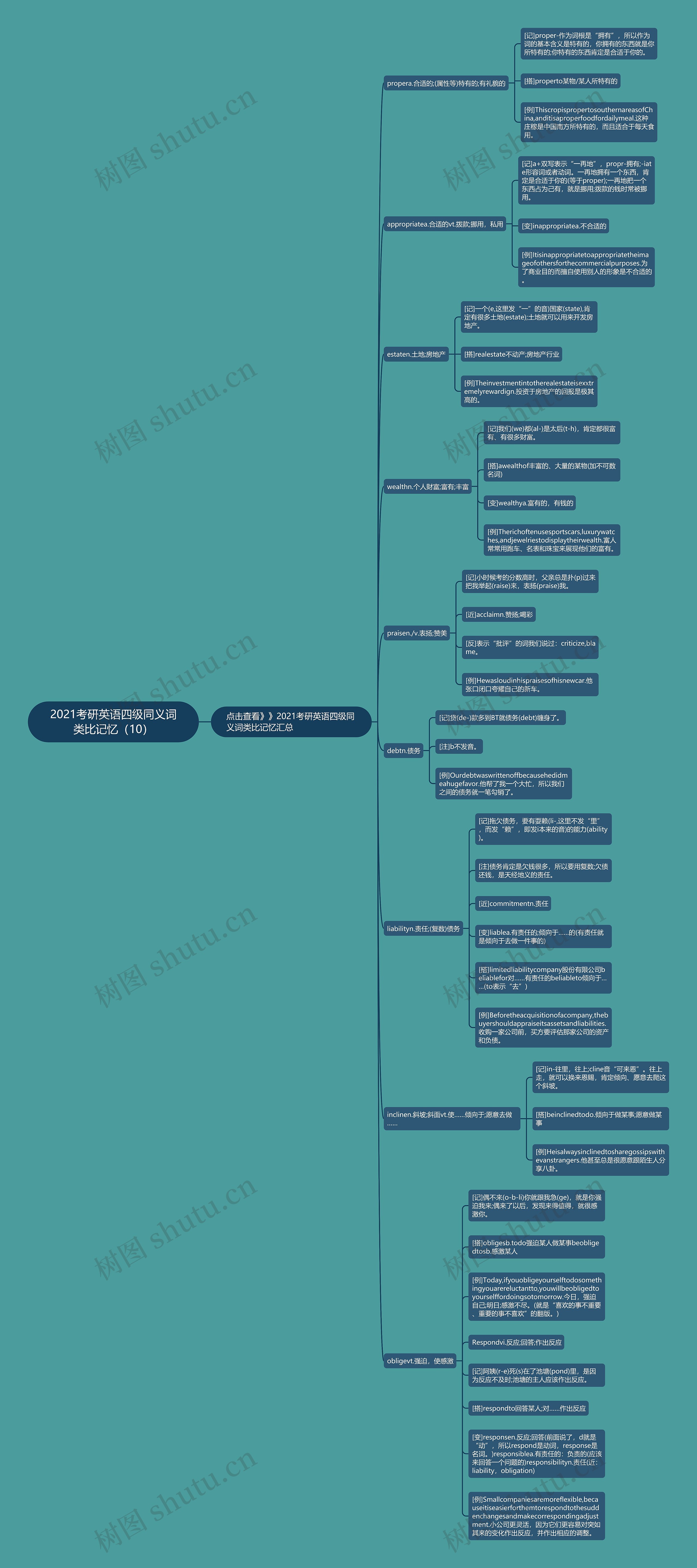 2021考研英语四级同义词类比记忆（10）思维导图
