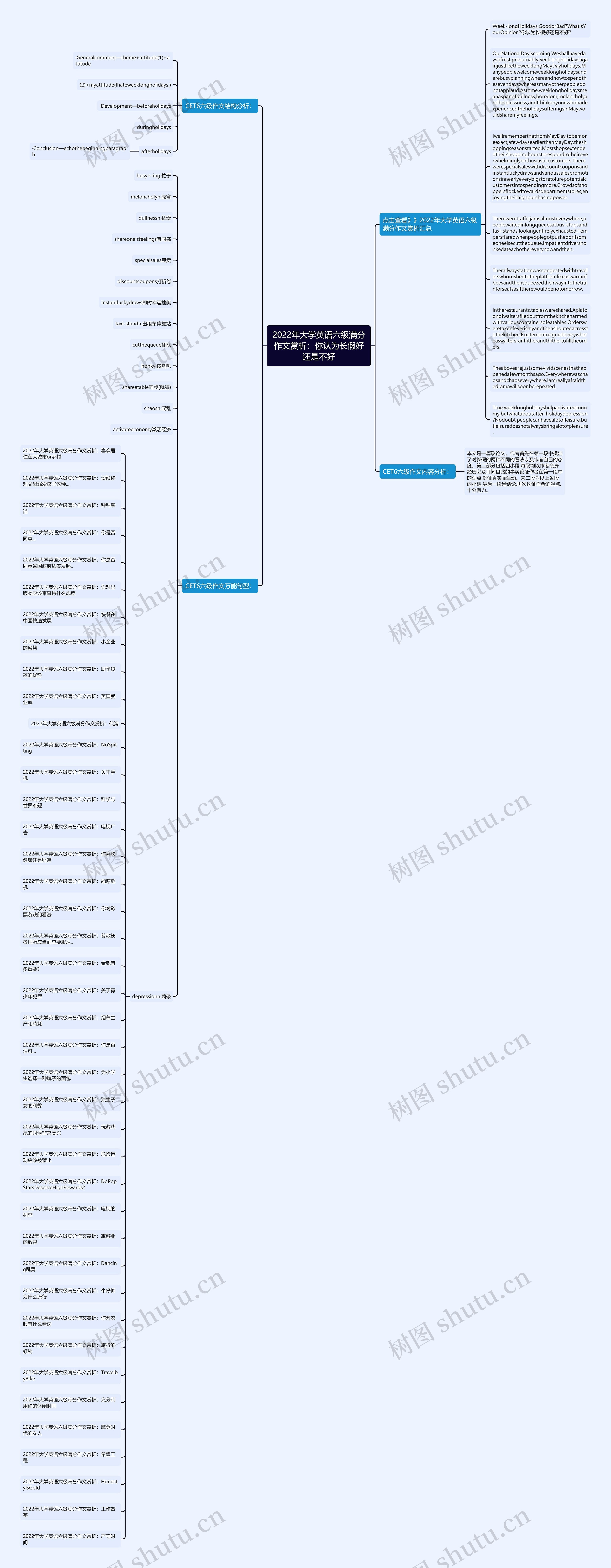 2022年大学英语六级满分作文赏析：你认为长假好还是不好思维导图