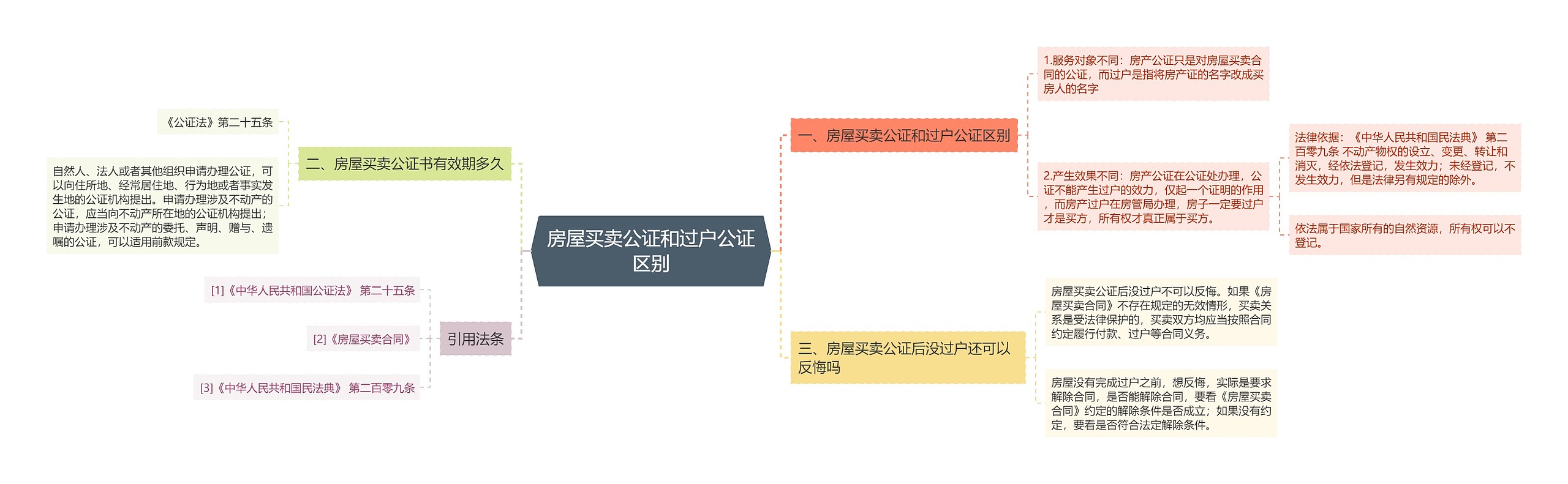 房屋买卖公证和过户公证区别