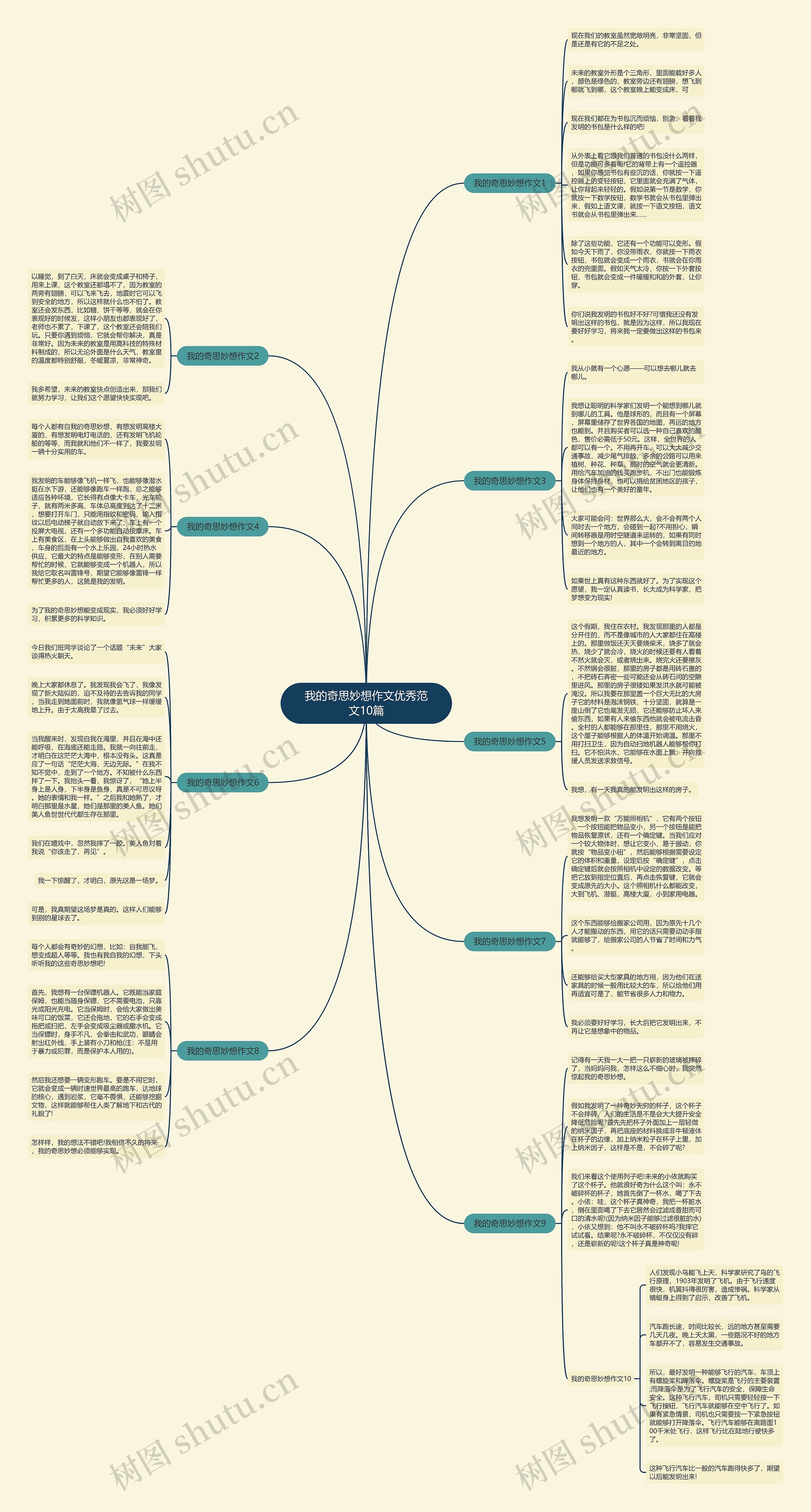 我的奇思妙想作文优秀范文10篇思维导图