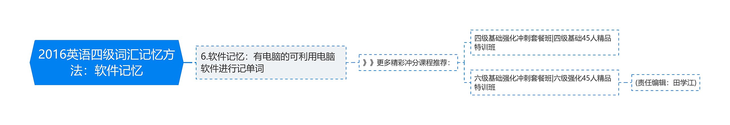 2016英语四级词汇记忆方法：软件记忆