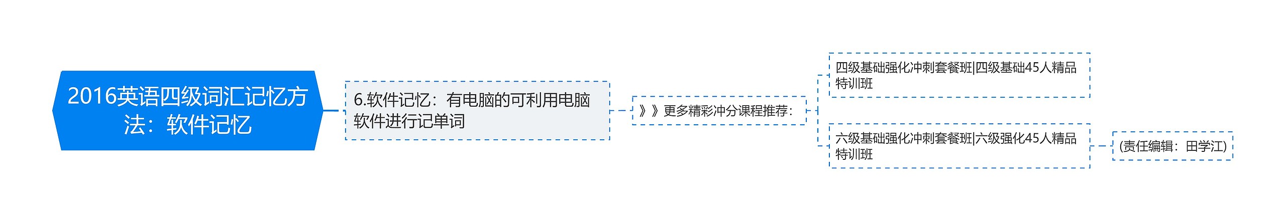 2016英语四级词汇记忆方法：软件记忆思维导图