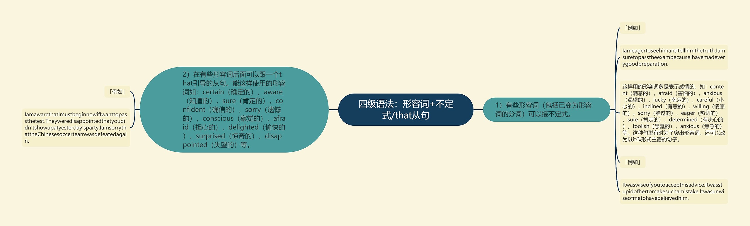 四级语法：形容词+不定式/that从句思维导图