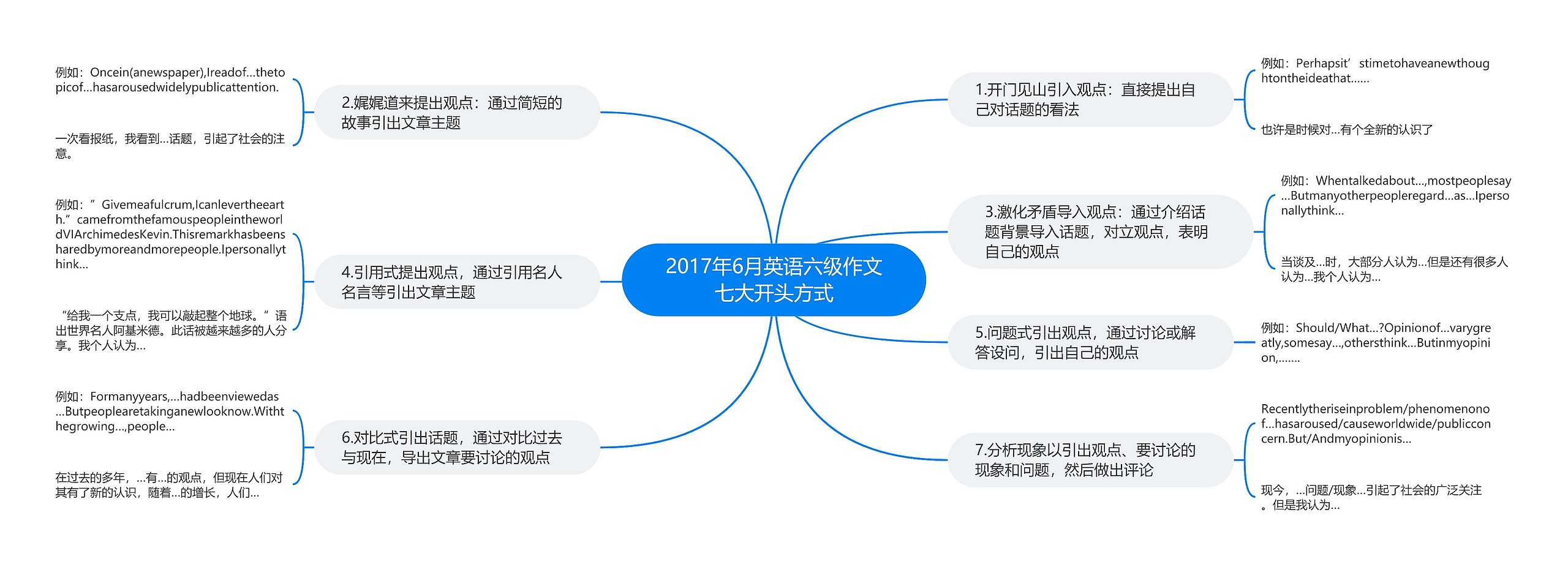 2017年6月英语六级作文七大开头方式