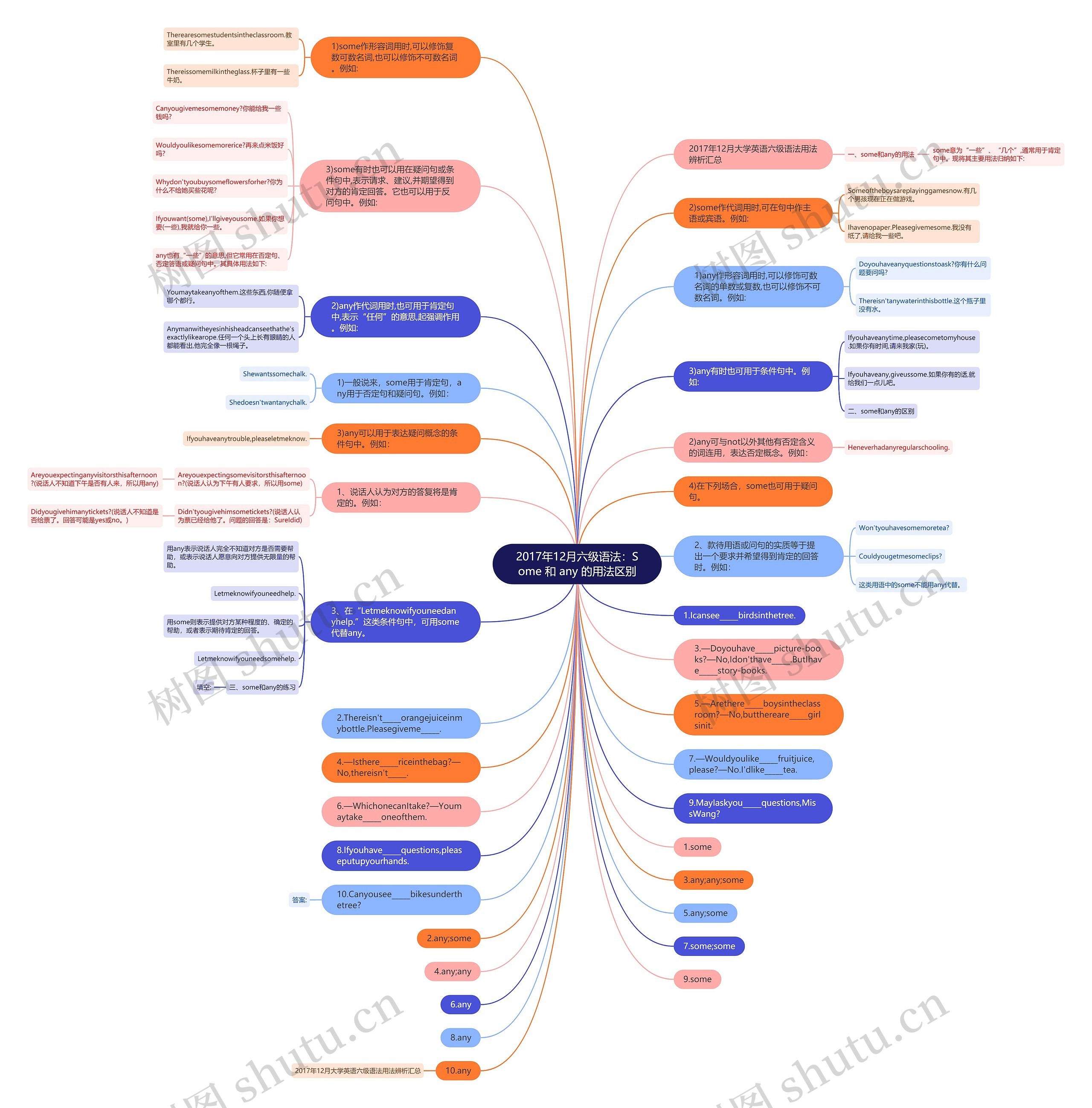 2017年12月六级语法：Some 和 any 的用法区别思维导图