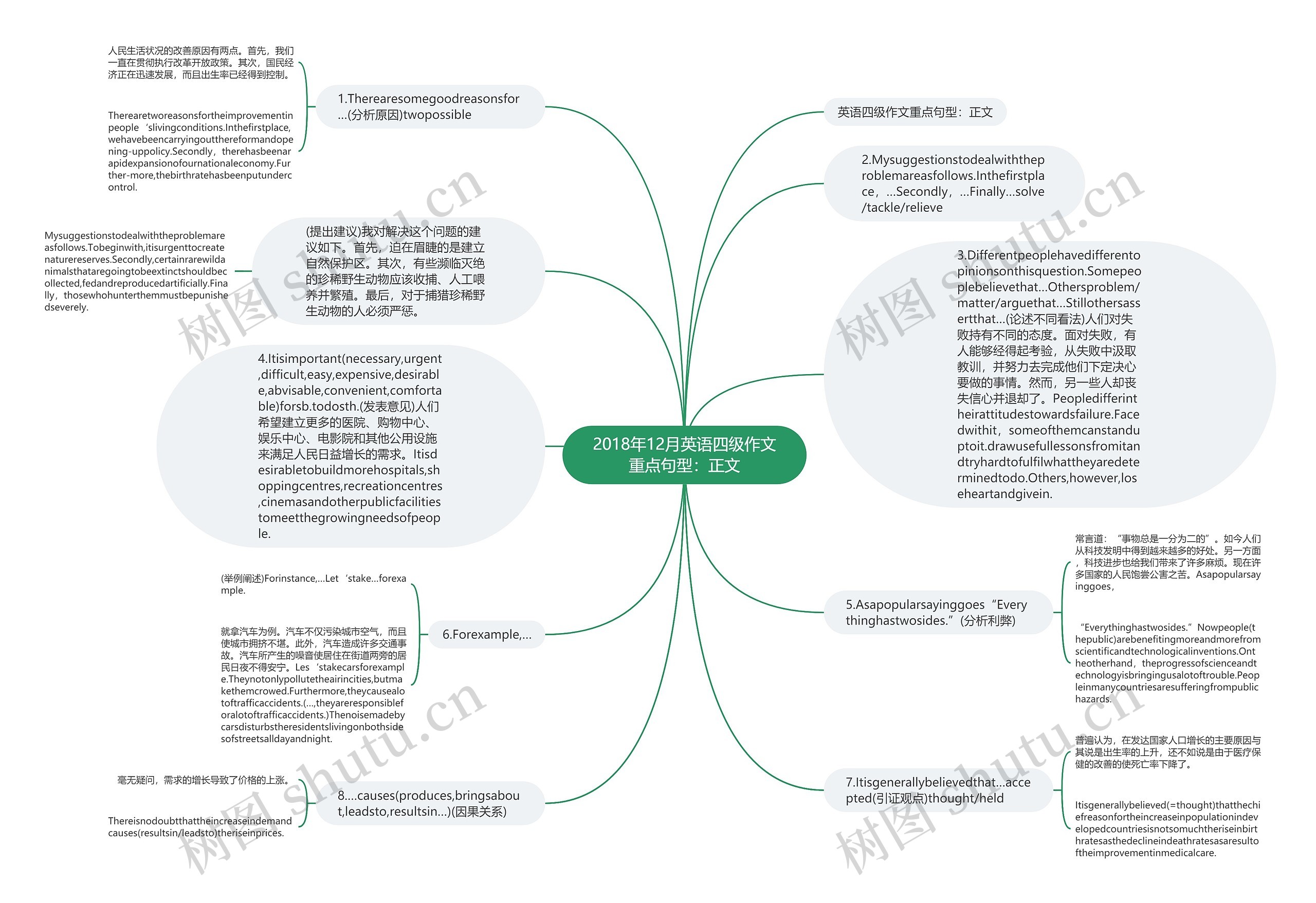 2018年12月英语四级作文重点句型：正文思维导图