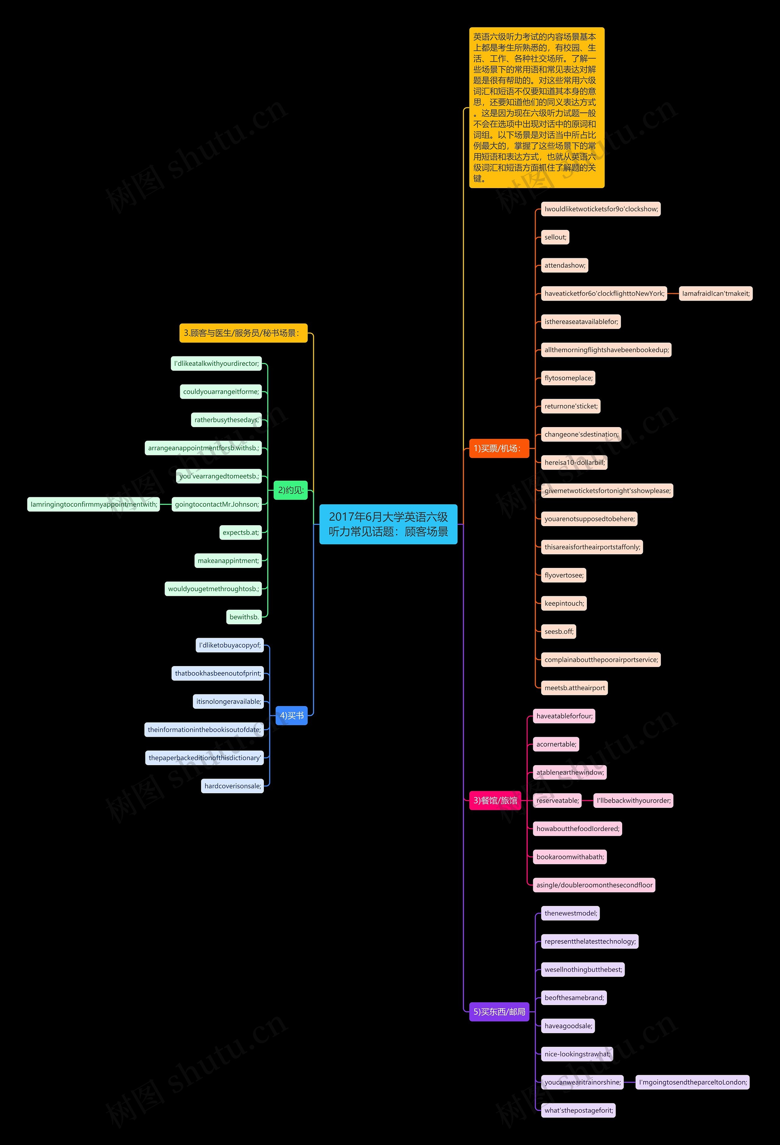 2017年6月大学英语六级听力常见话题：顾客场景思维导图
