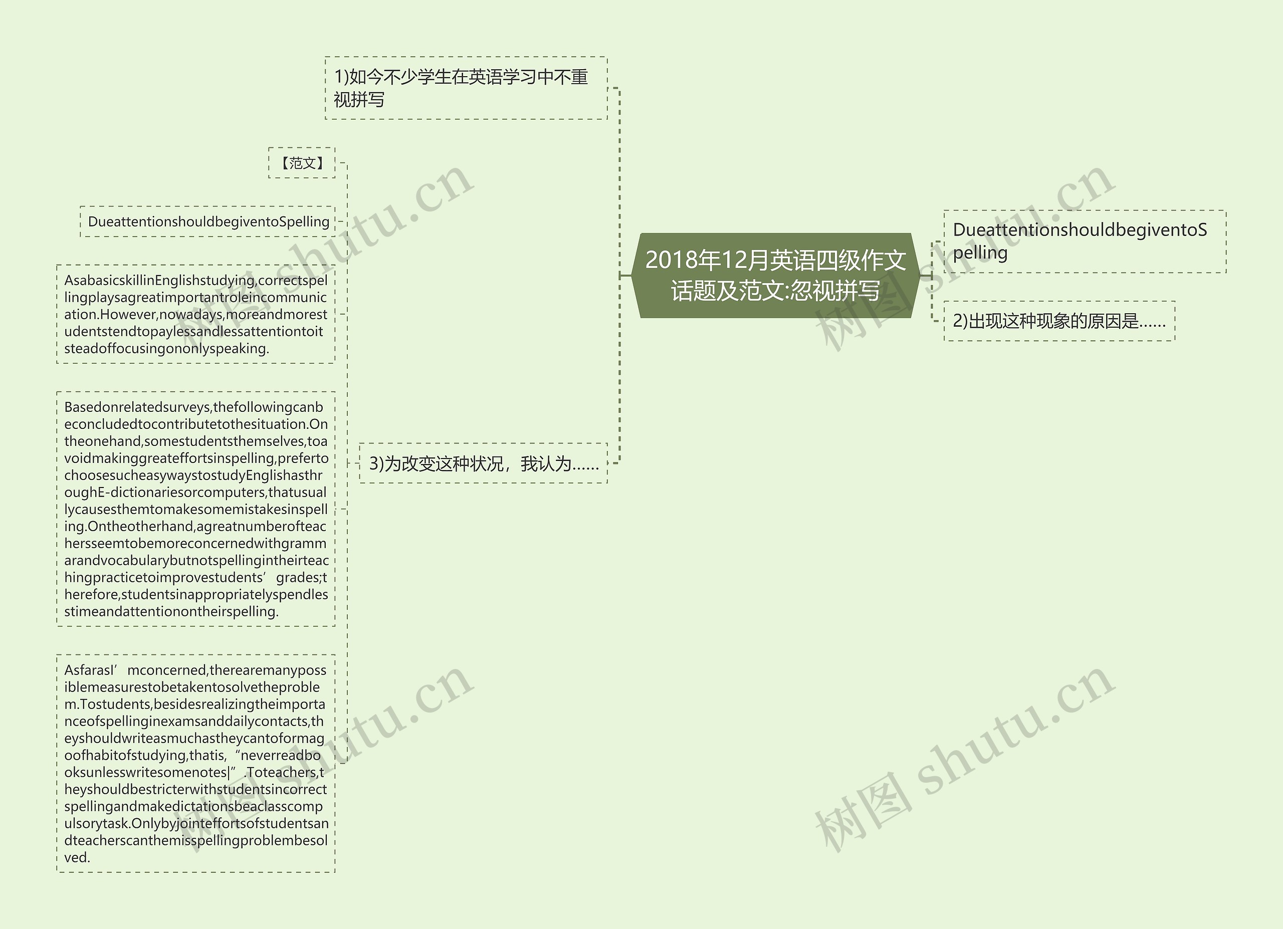 2018年12月英语四级作文话题及范文:忽视拼写思维导图