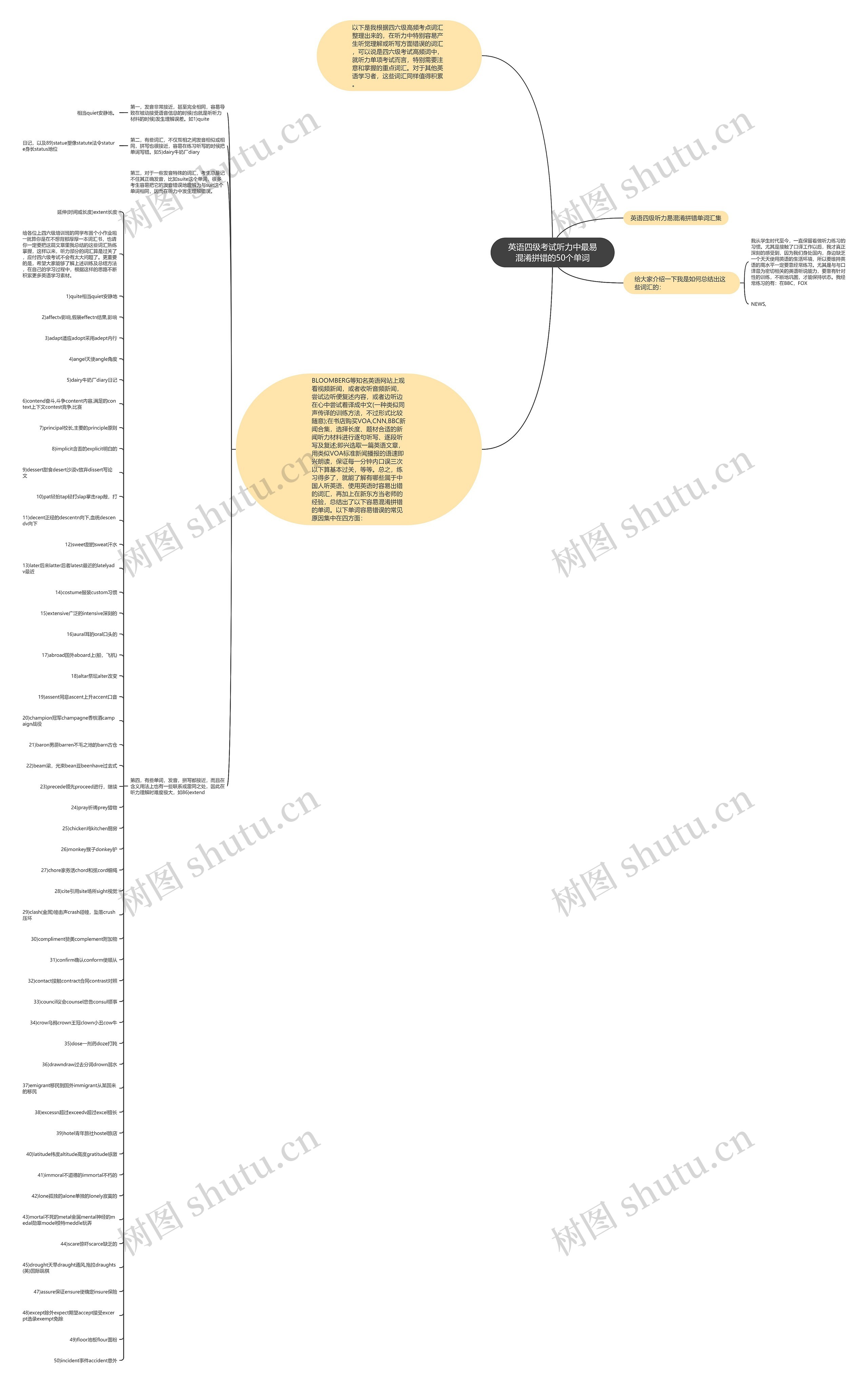 英语四级考试听力中最易混淆拼错的50个单词思维导图