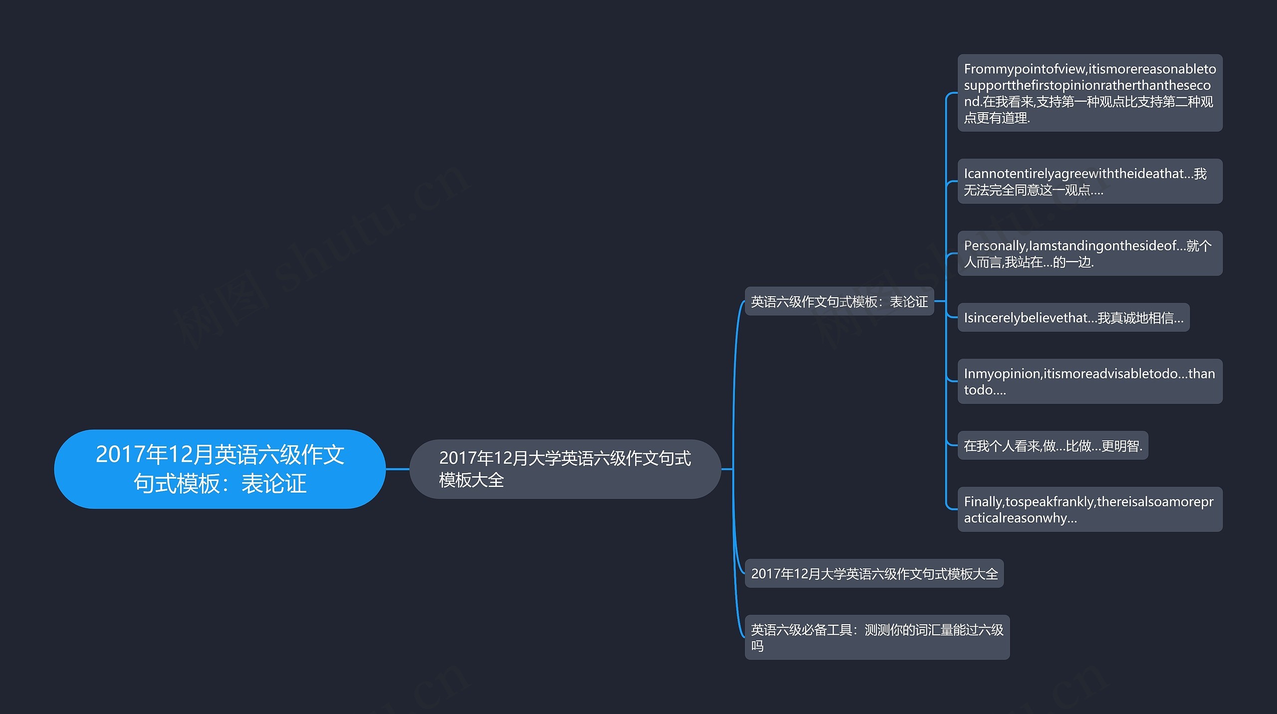 2017年12月英语六级作文句式模板：表论证