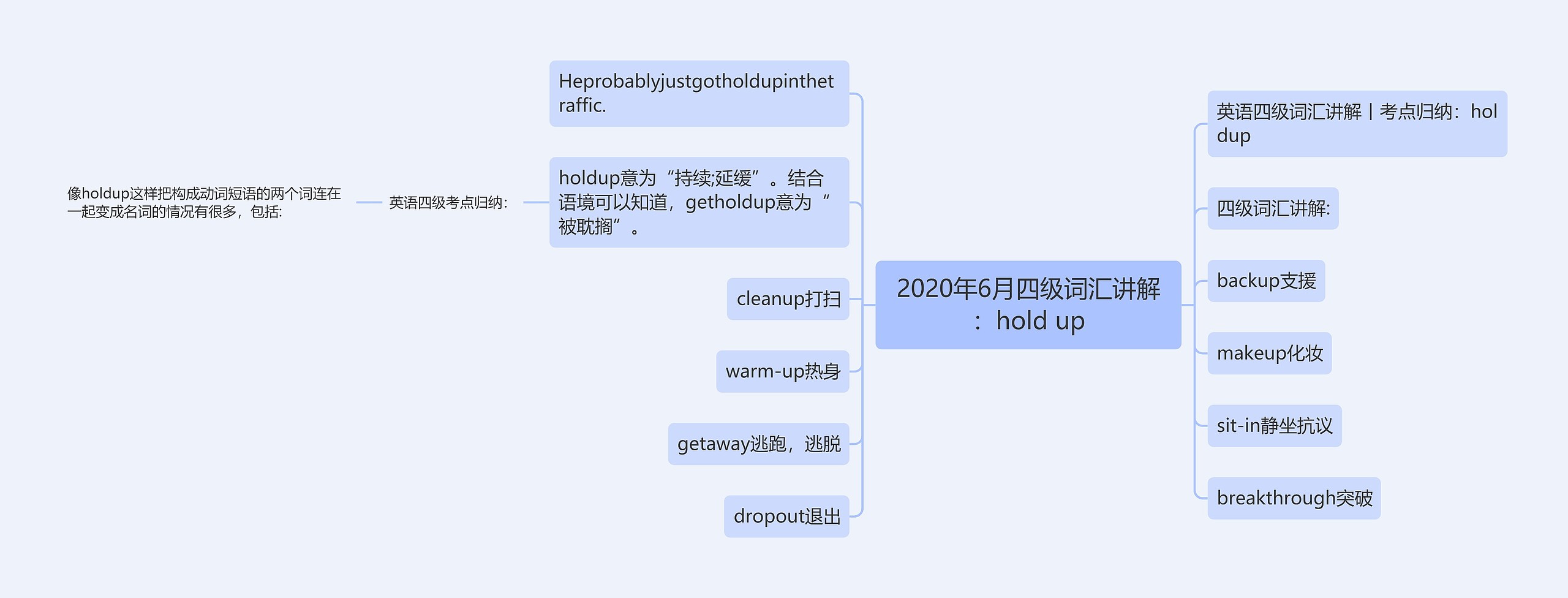 2020年6月四级词汇讲解：hold up思维导图