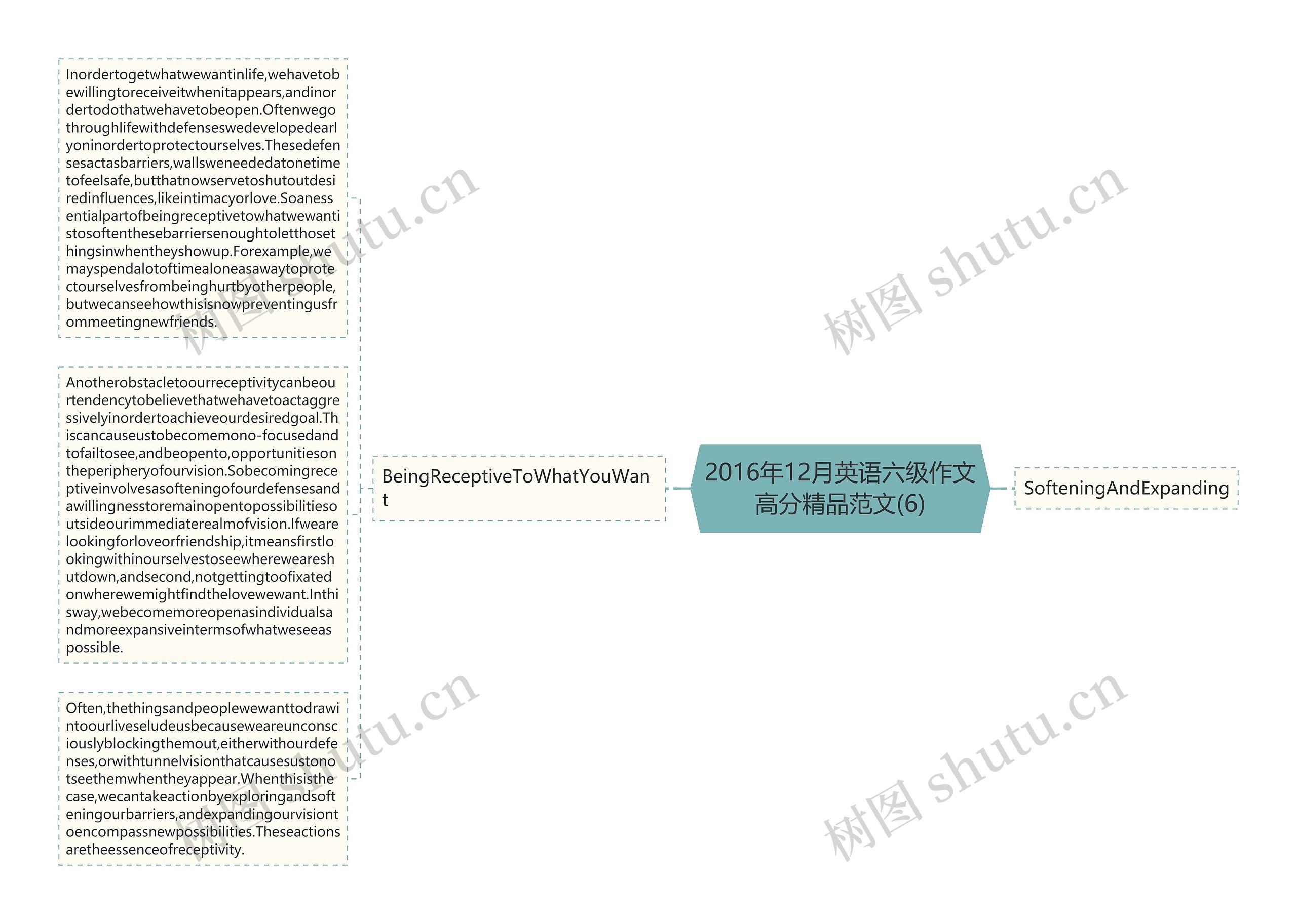 2016年12月英语六级作文高分精品范文(6)思维导图