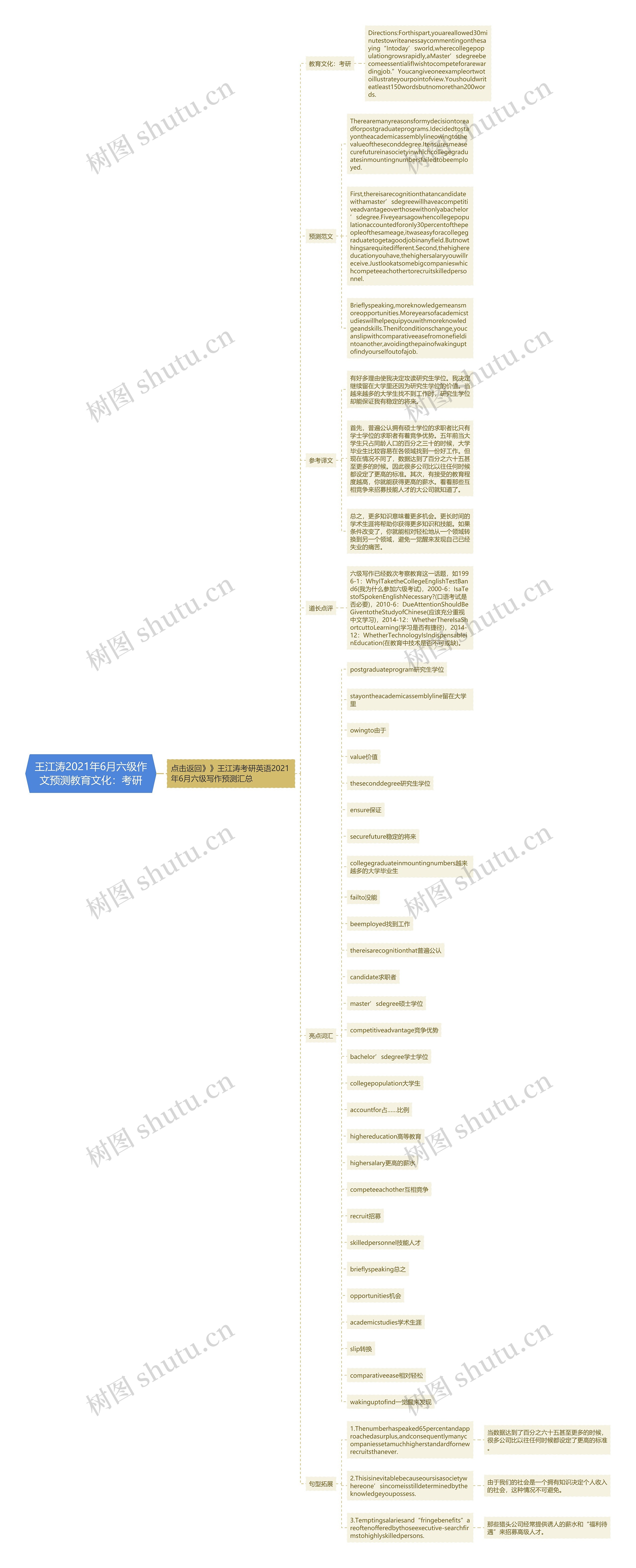 王江涛2021年6月六级作文预测教育文化：考研