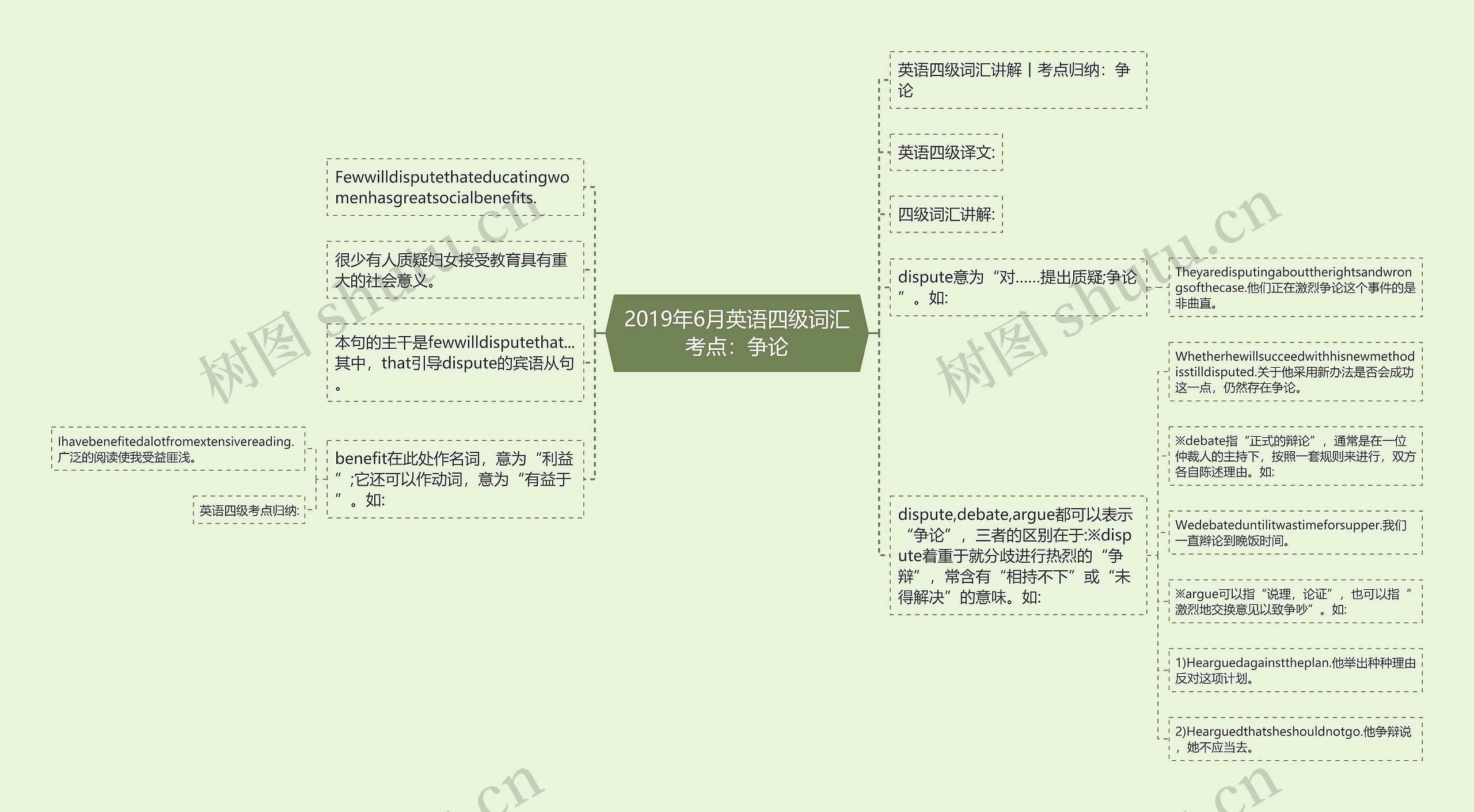 2019年6月英语四级词汇考点：争论思维导图