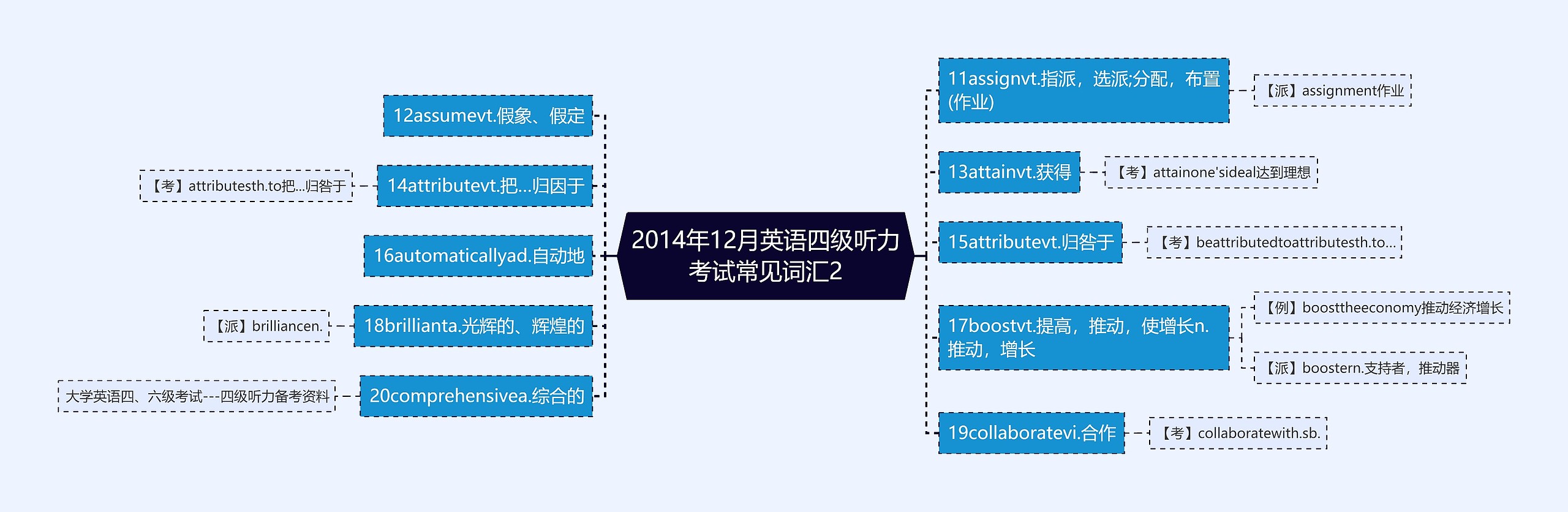 2014年12月英语四级听力考试常见词汇2思维导图