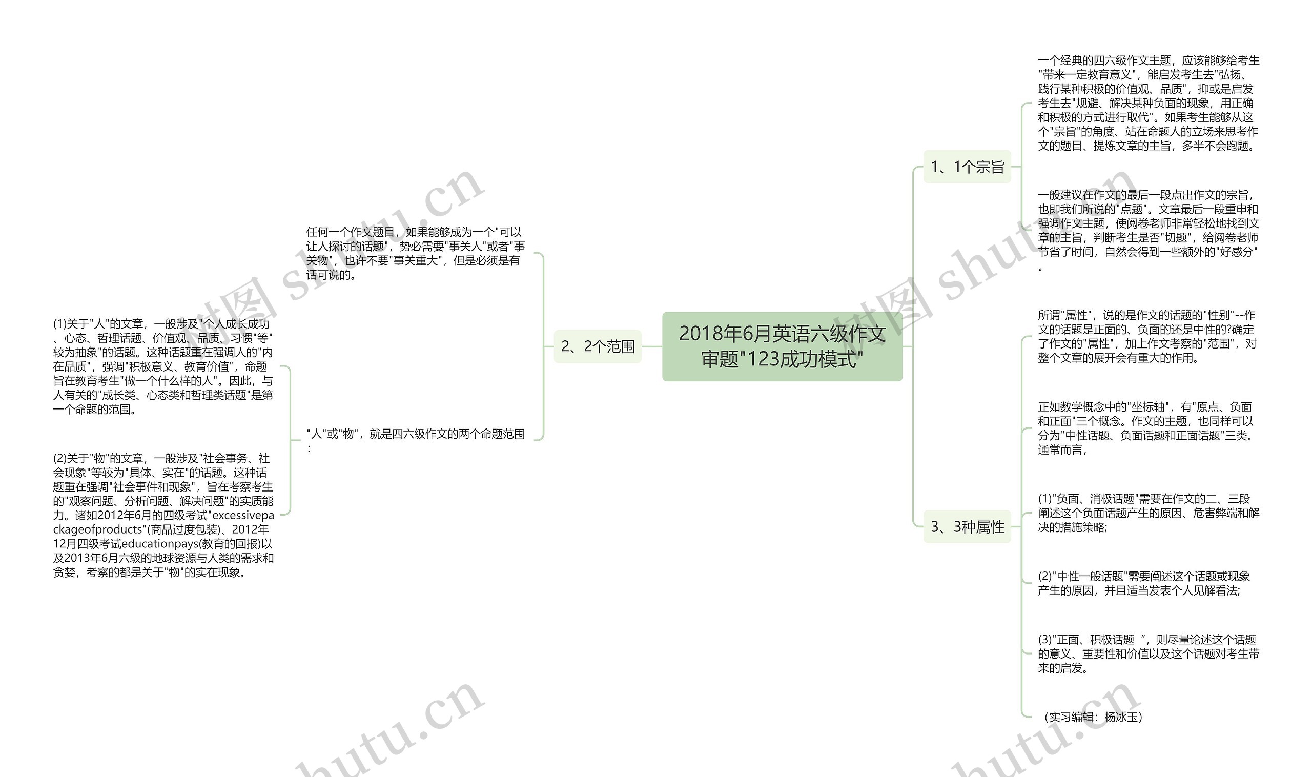 2018年6月英语六级作文审题"123成功模式"思维导图