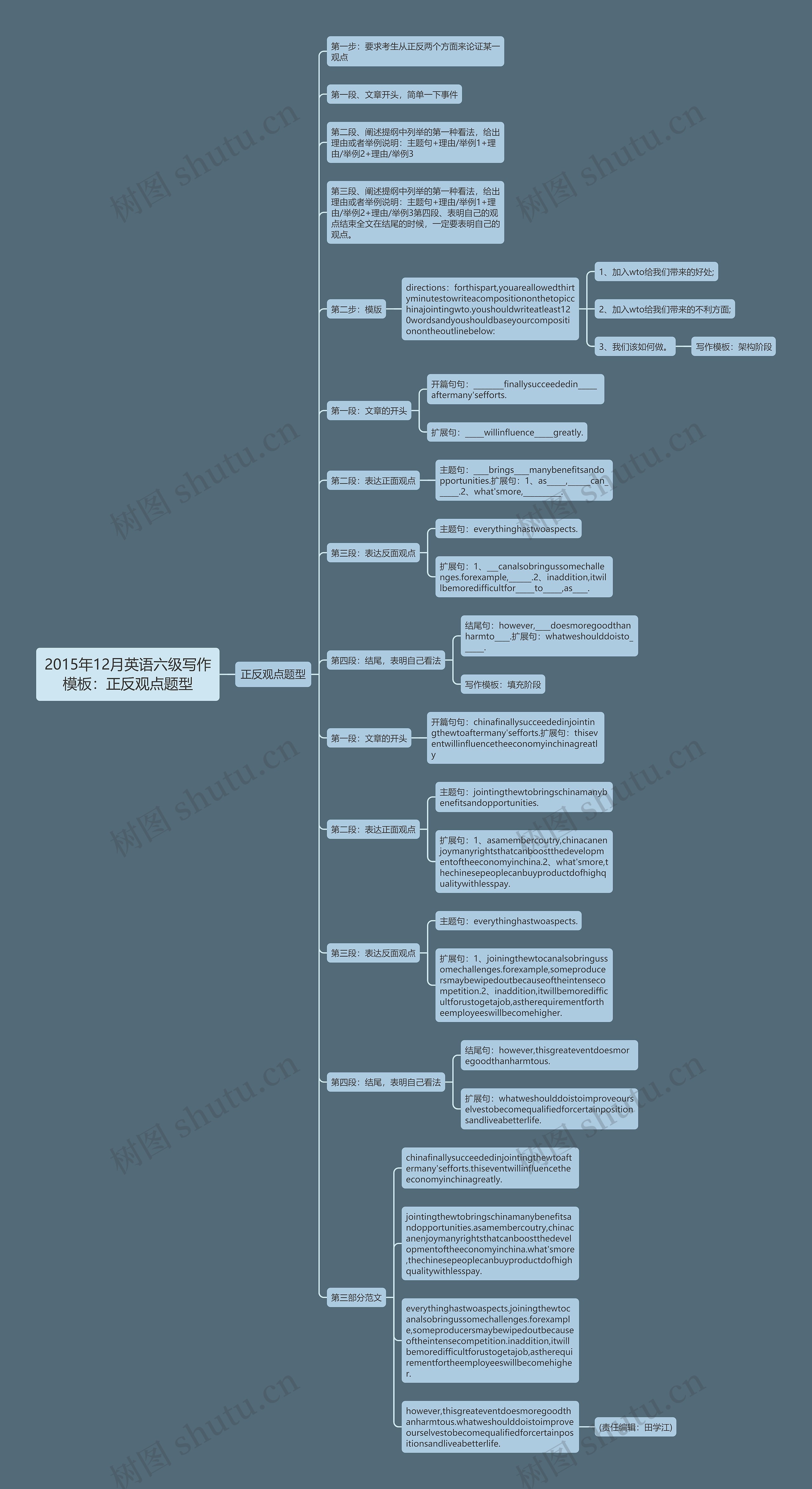 2015年12月英语六级写作：正反观点题型思维导图