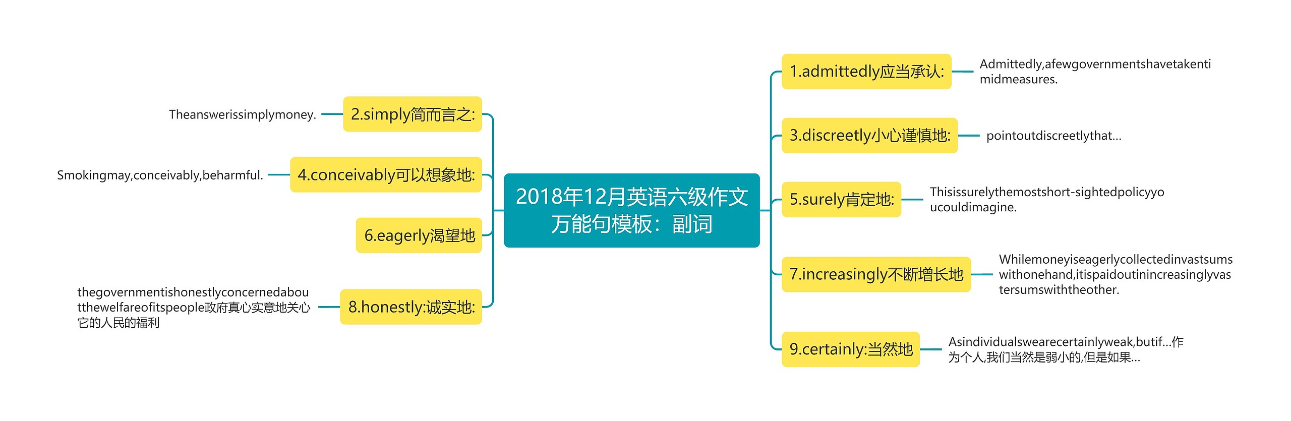 2018年12月英语六级作文万能句模板：副词