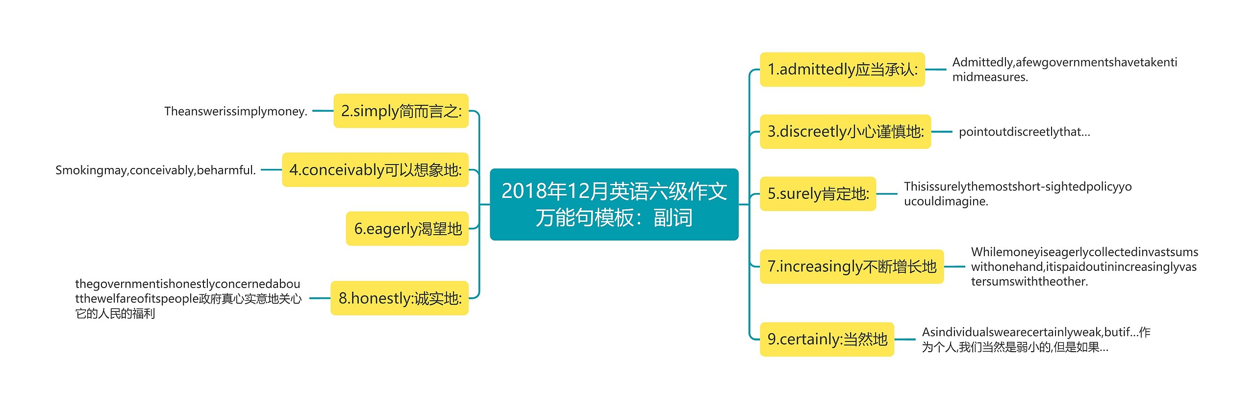 2018年12月英语六级作文万能句：副词思维导图