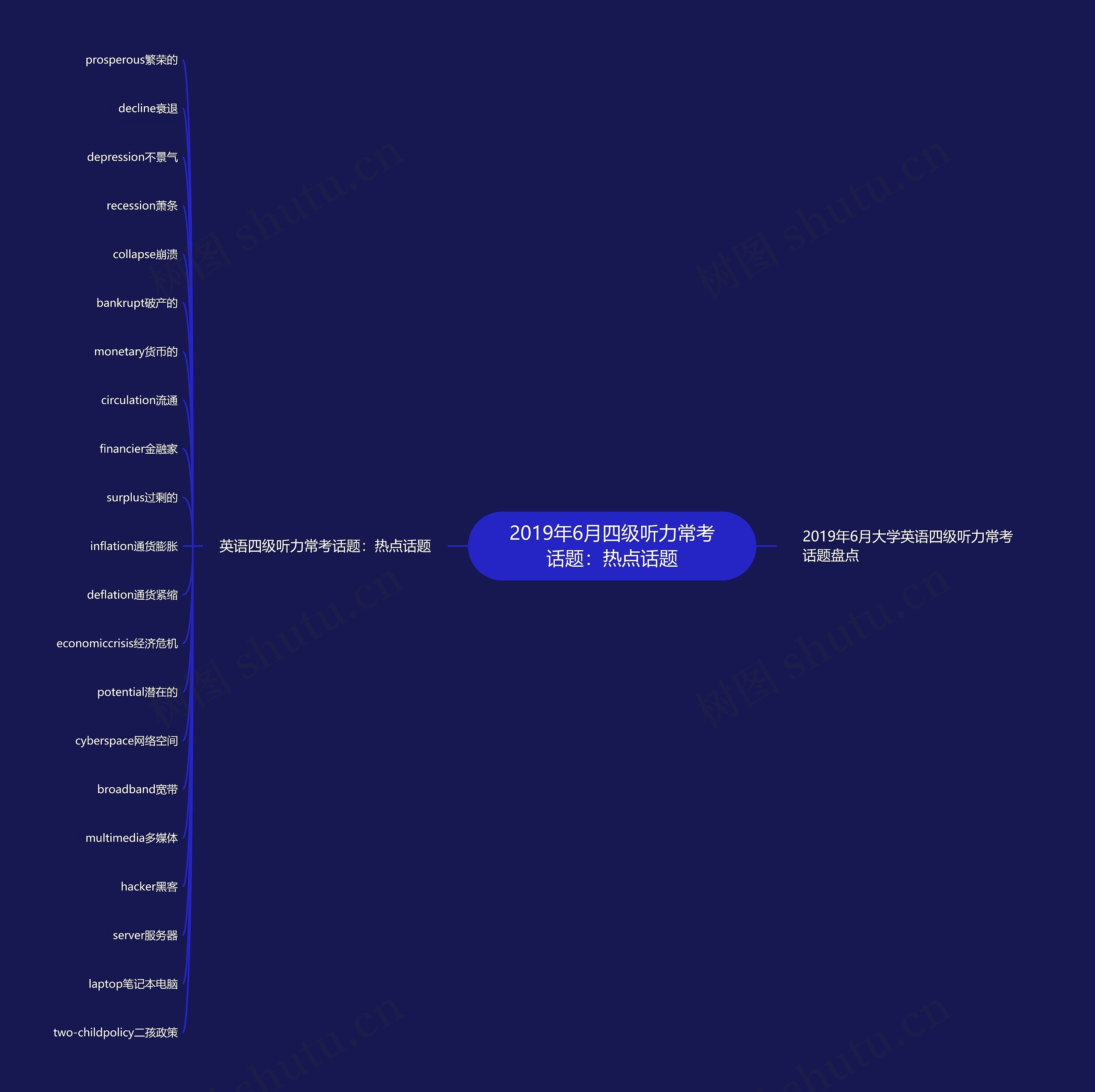 2019年6月四级听力常考话题:热点话题思维导图高清图 2019年6月四级听力常考话题:热点话题思维导图