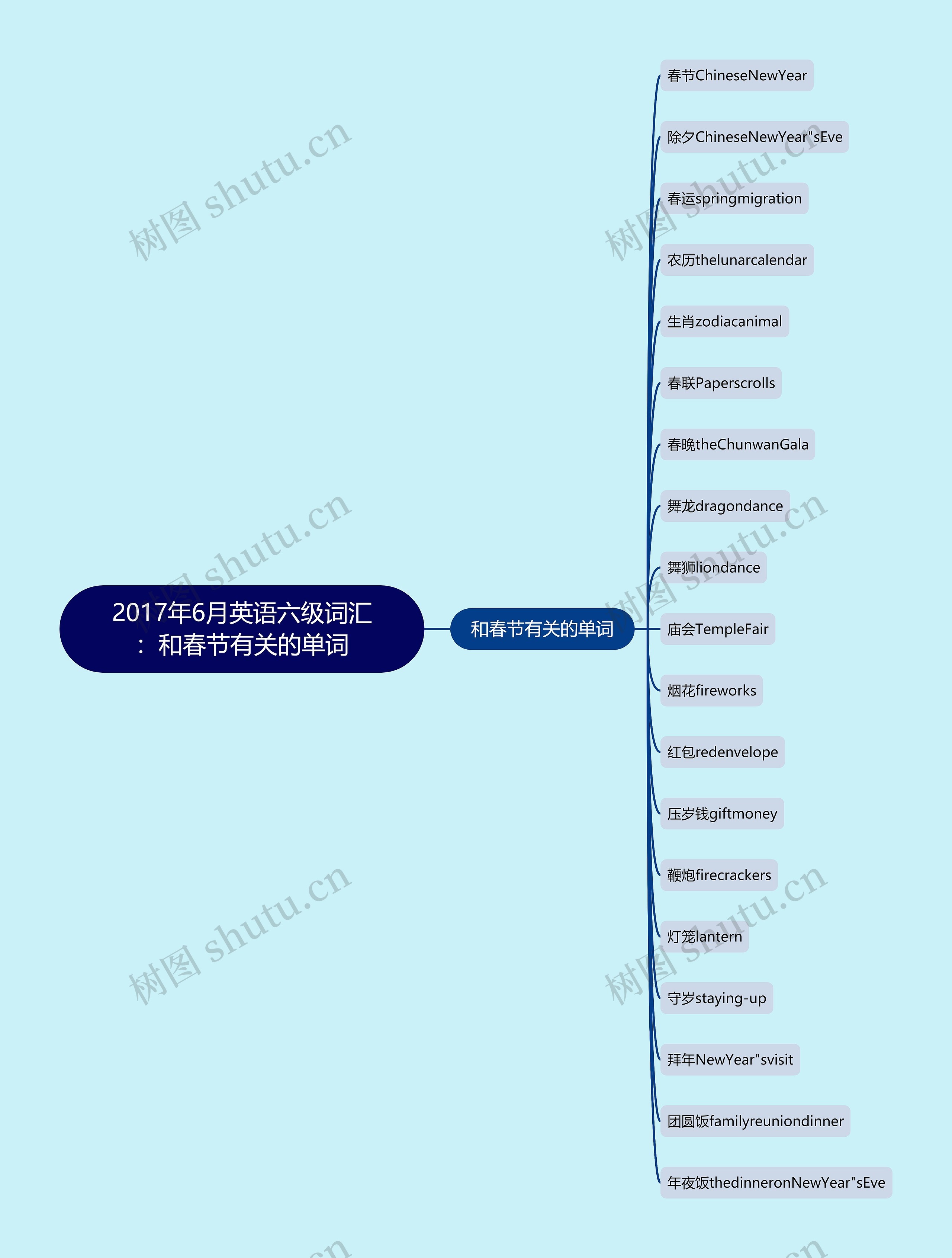 2017年6月英语六级词汇：和春节有关的单词思维导图