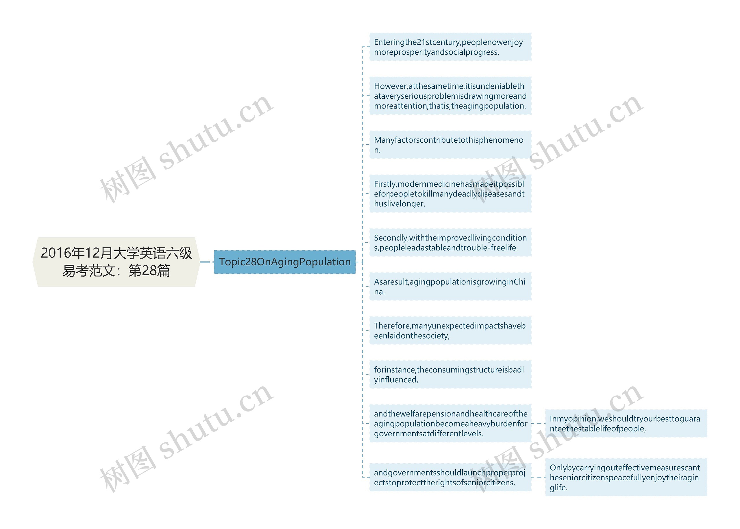 2016年12月大学英语六级易考范文：第28篇思维导图