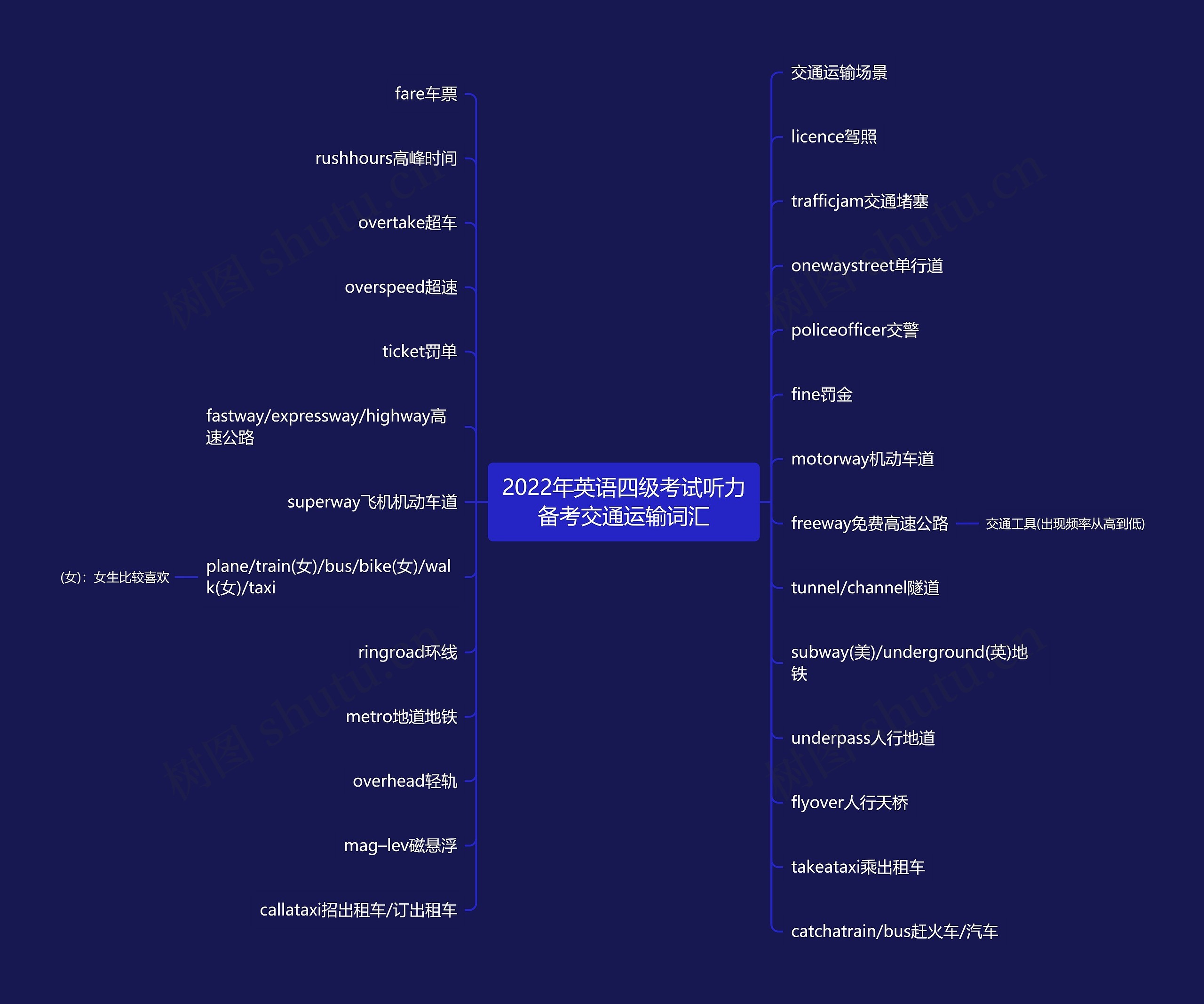 2022年英语四级考试听力备考交通运输词汇