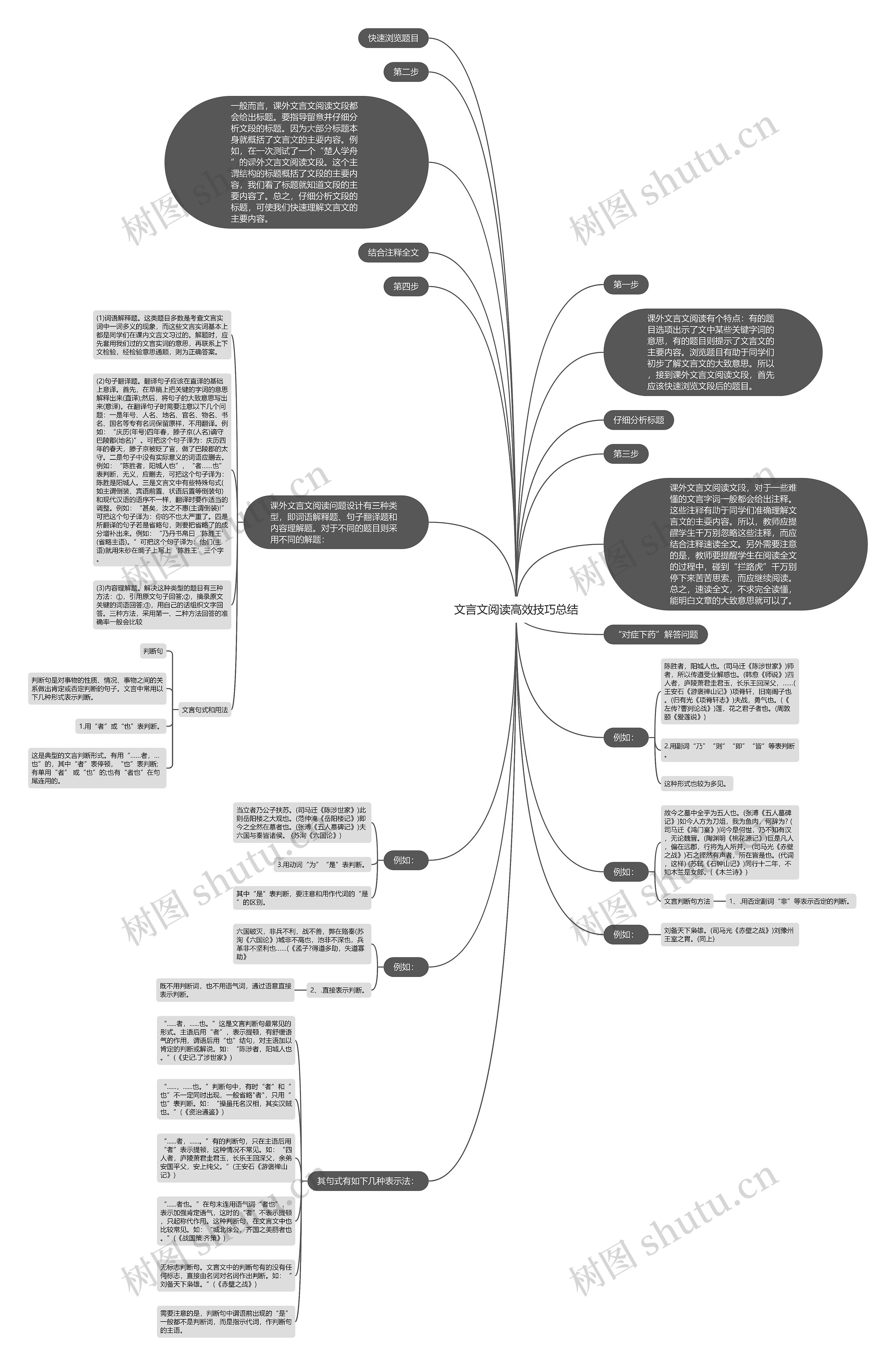 文言文阅读高效技巧总结思维导图