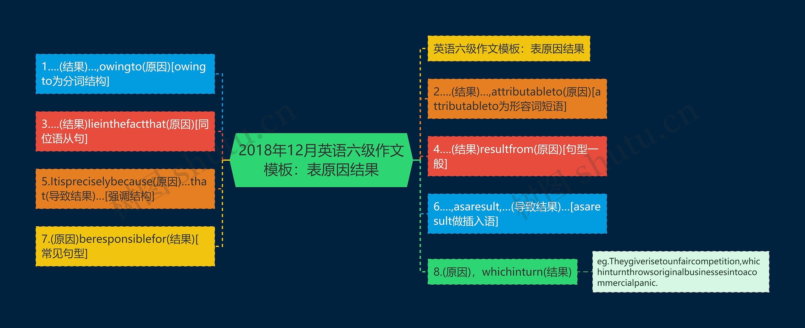 2018年12月英语六级作文：表原因结果思维导图