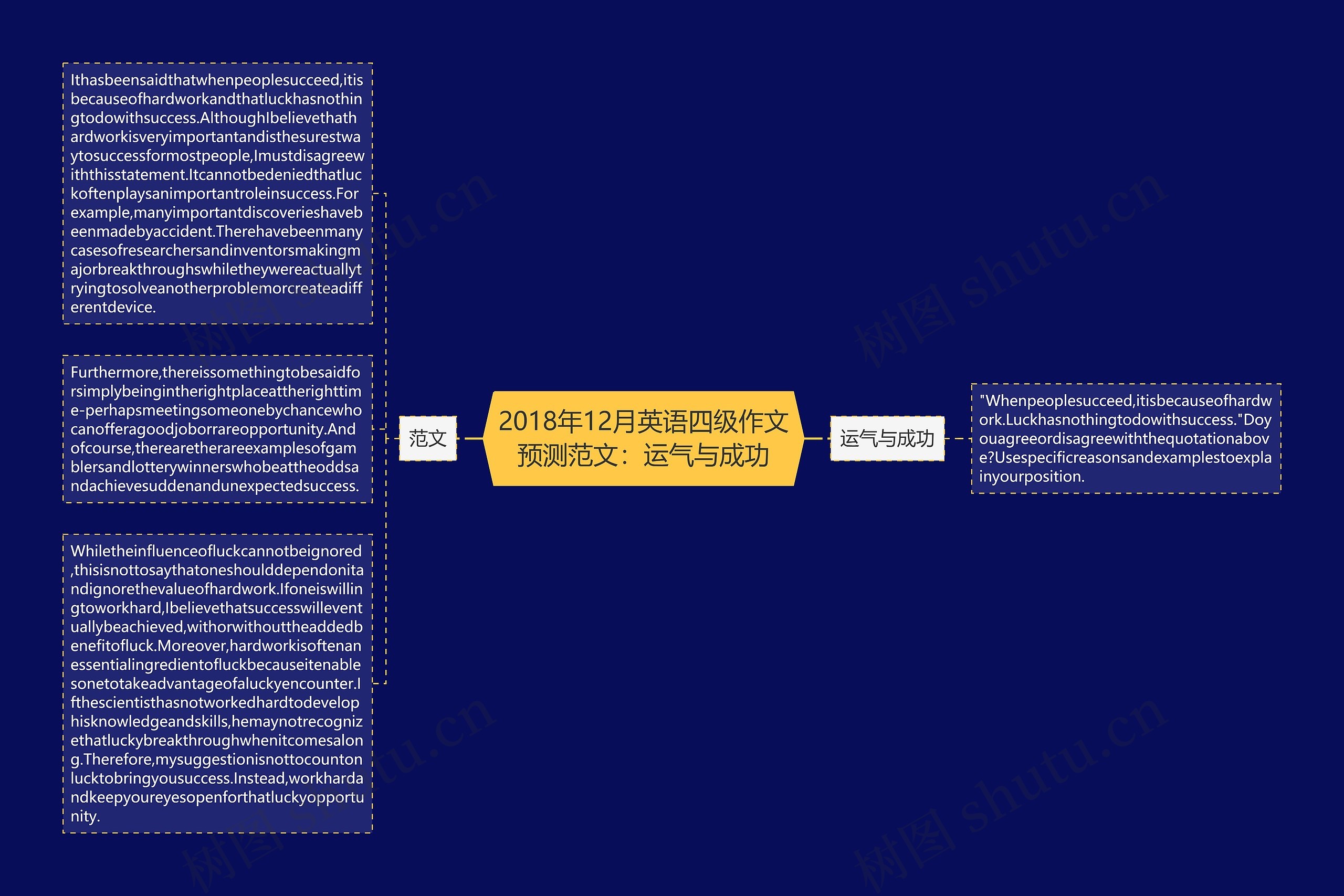 2018年12月英语四级作文预测范文：运气与成功思维导图