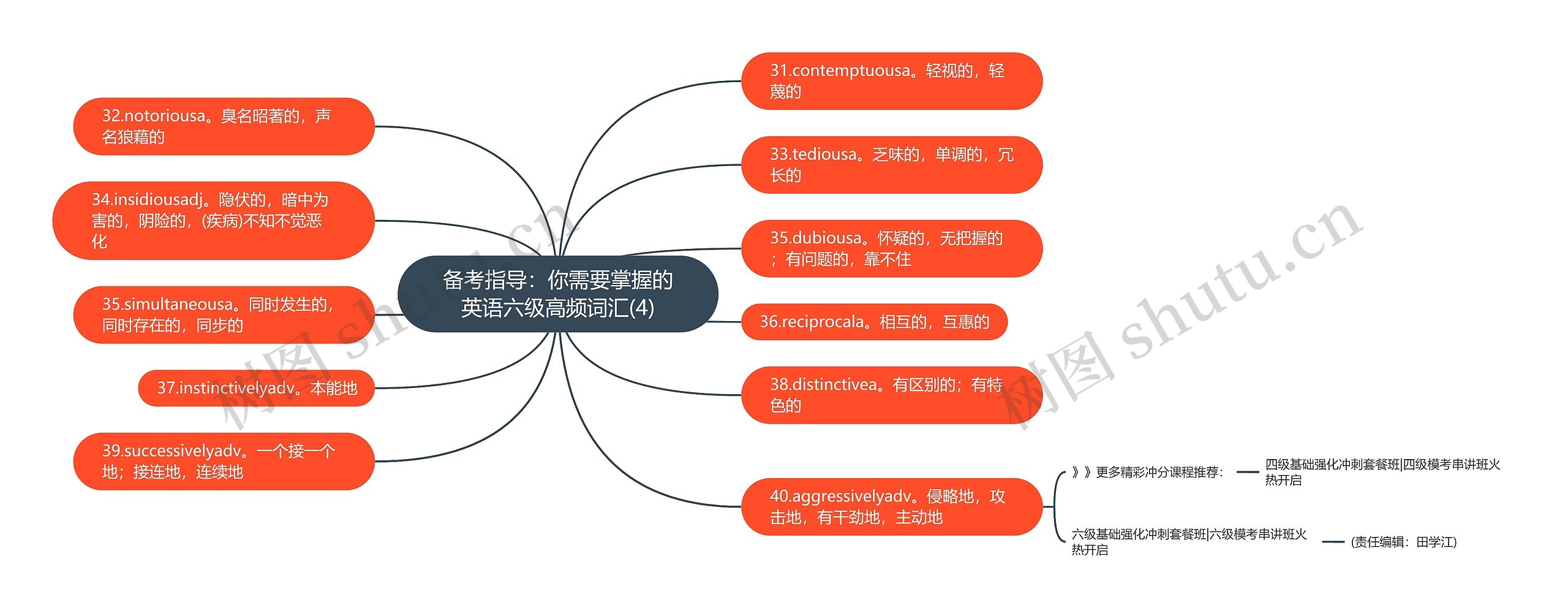 备考指导：你需要掌握的英语六级高频词汇(4)思维导图