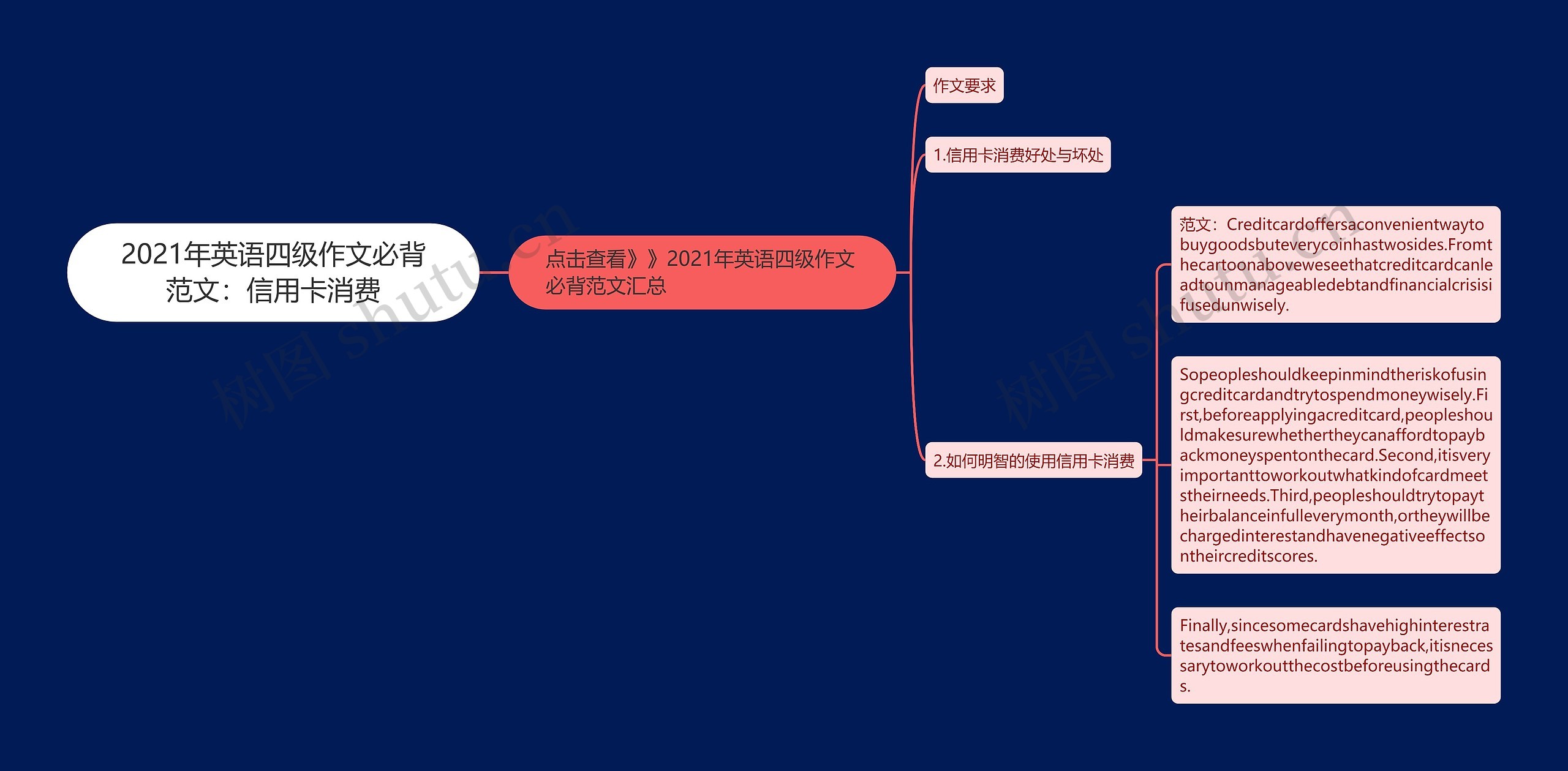 2021年英语四级作文必背范文：信用卡消费