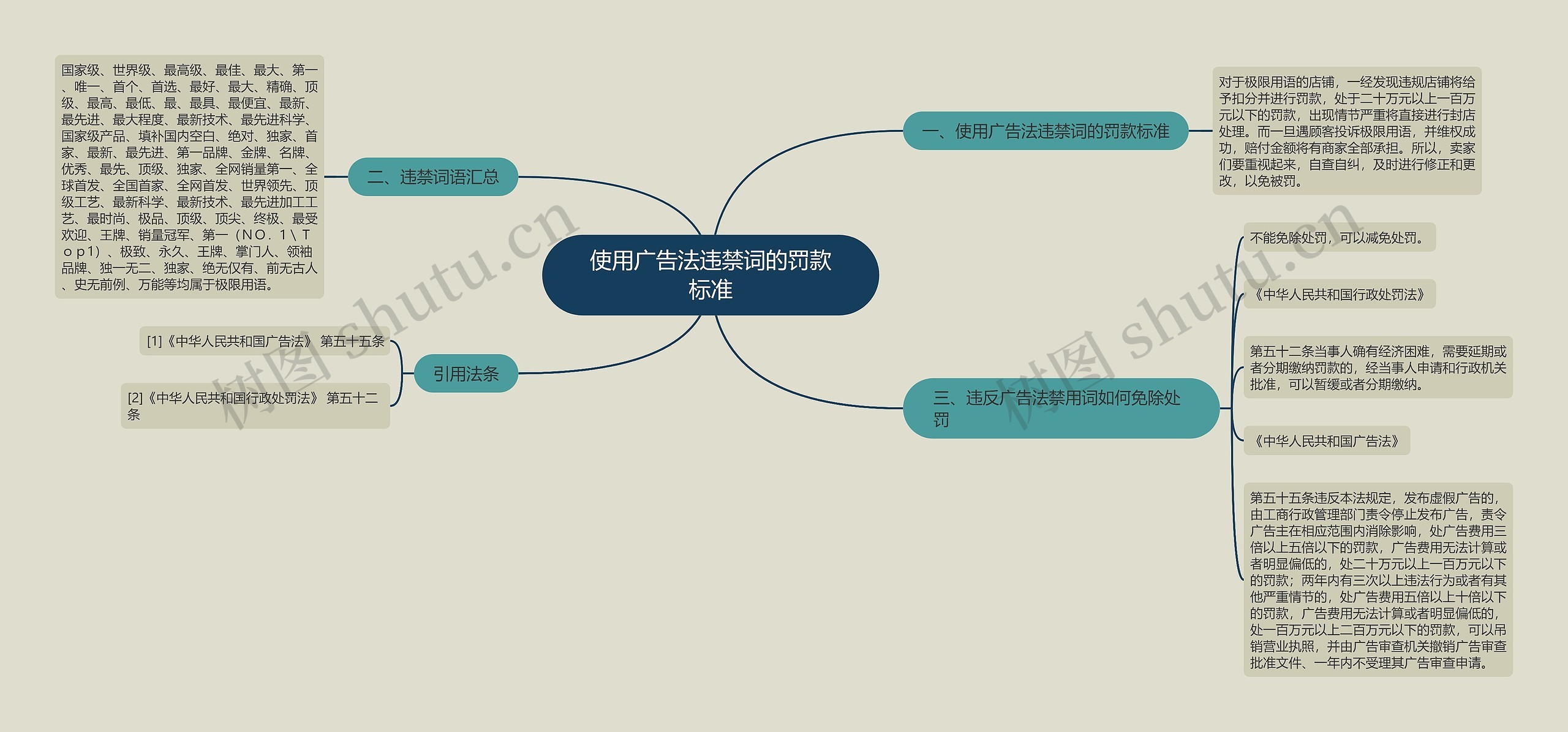 使用广告法违禁词的罚款标准思维导图