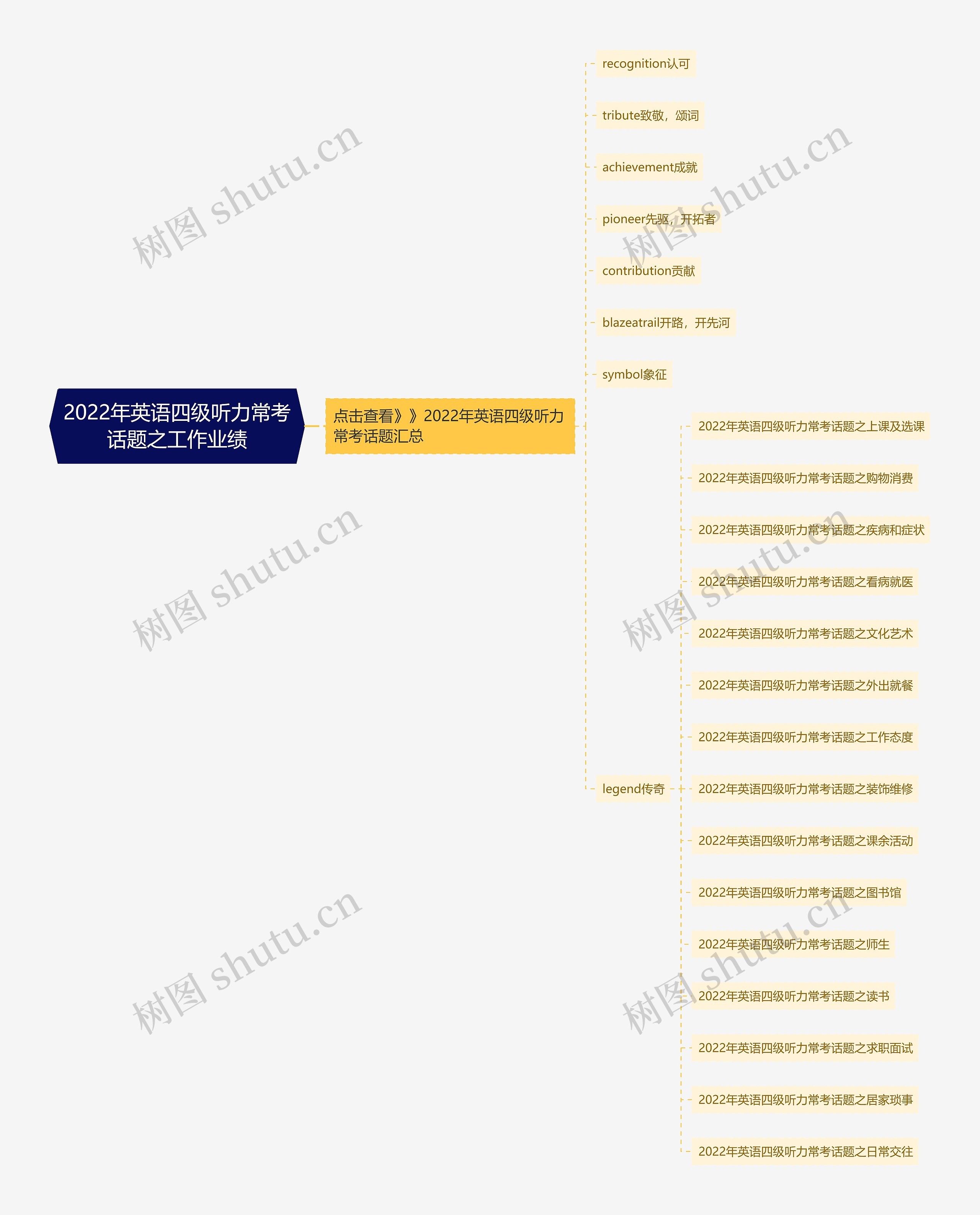 2022年英语四级听力常考话题之工作业绩思维导图